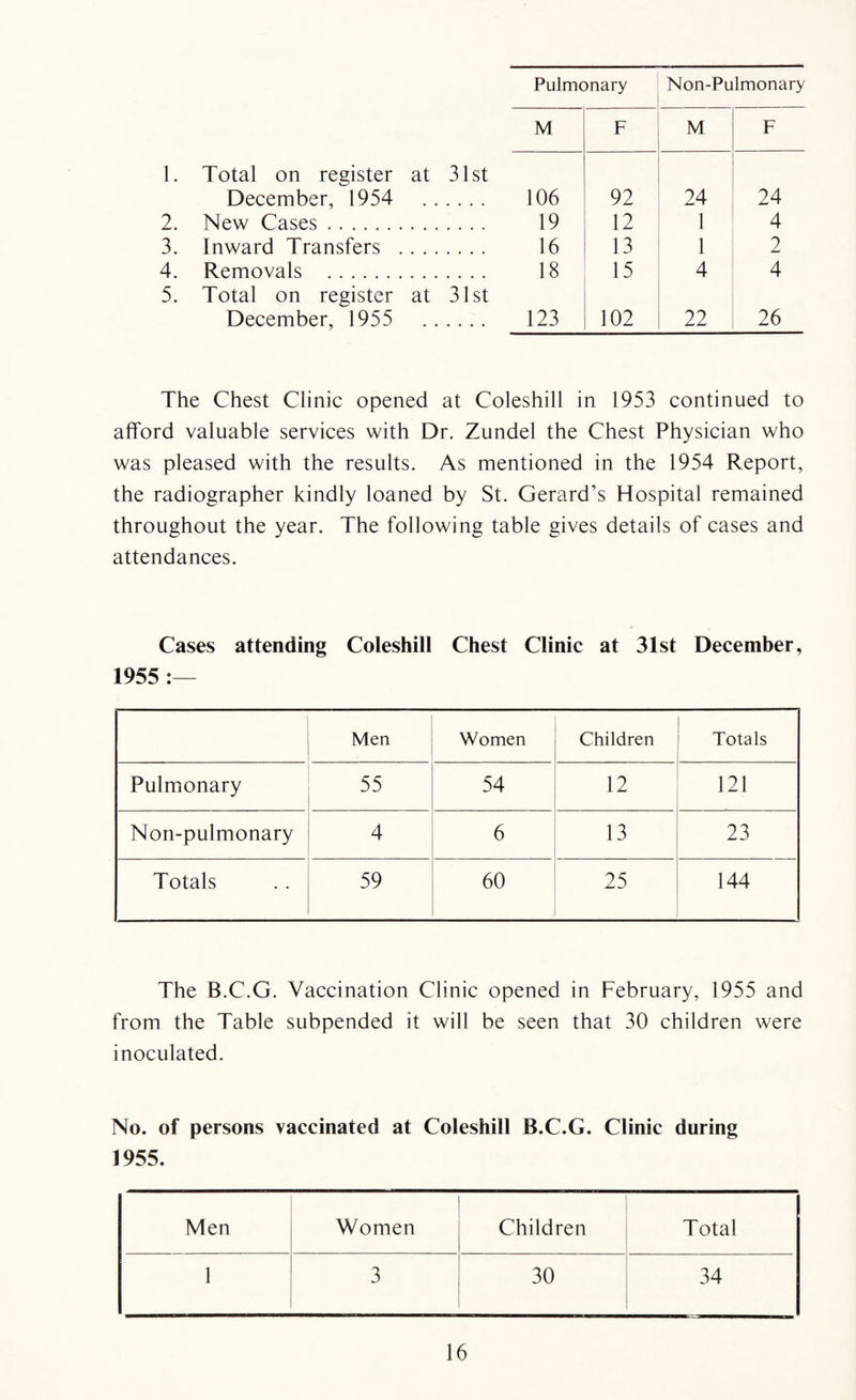 Pulmonary Non-Pulmonary M F M F 1. Total on register at 31st December, 1954 106 92 24 24 2. New Cases. 19 12 1 4 3. Inward Transfers . . . . 16 13 1 2 4. Removals . 18 15 4 4 5. Total on register at 31st December, 1955 123 102 22 26 The Chest Clinic opened at Coleshill in 1953 continued to afford valuable services with Dr. Zundel the Chest Physician who was pleased with the results. As mentioned in the 1954 Report, the radiographer kindly loaned by St. Gerard’s Hospital remained throughout the year. The following table gives details of cases and attendances. Cases attending Coleshill Chest Clinic at 31st December, 1955 :— Men Women Children Totals Pulmonary 55 54 12 121 Non-pulmonary 4 6 13 23 Totals 59 60 25 144 The B.C.G. Vaccination Clinic opened in February, 1955 and from the Table subpended it will be seen that 30 children were inoculated. No. of persons vaccinated at Coleshill B.C.G. Clinic during 1955. Men Women Children Total 1 3 30 34