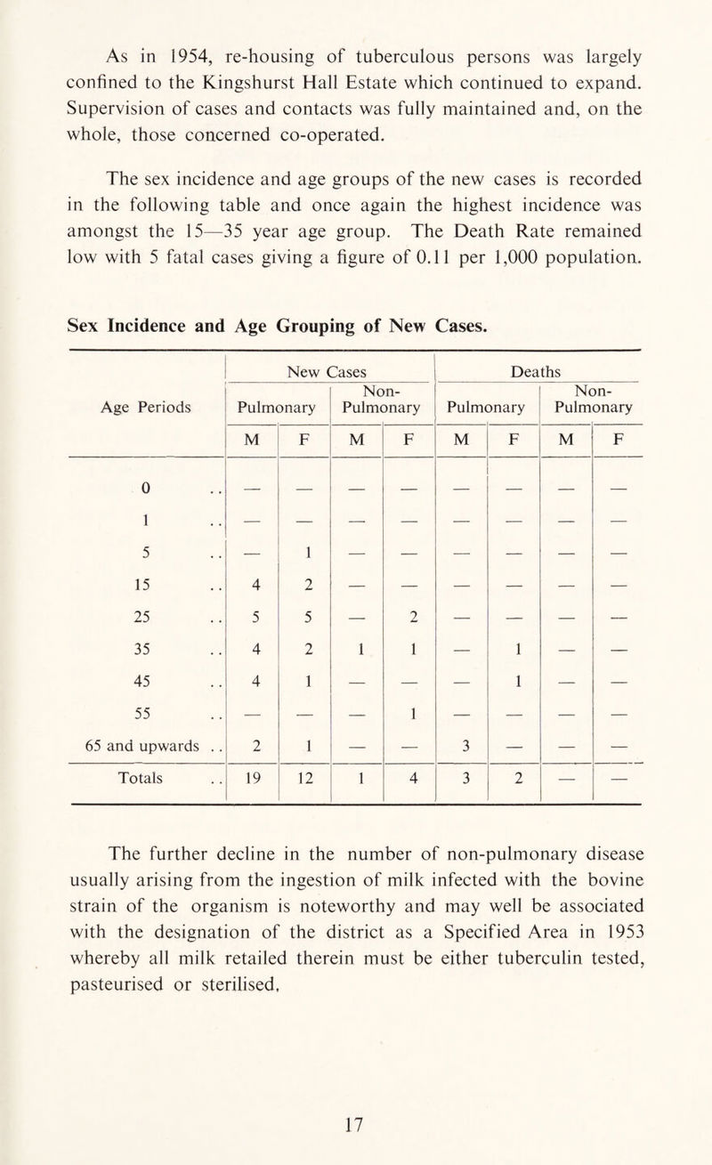 As in 1954, re-housing of tuberculous persons was largely confined to the Kingshurst Hall Estate which continued to expand. Supervision of cases and contacts was fully maintained and, on the whole, those concerned co-operated. The sex incidence and age groups of the new cases is recorded in the following table and once again the highest incidence was amongst the 15—35 year age group. The Death Rate remained low with 5 fatal cases giving a figure of 0.11 per 1,000 population. Sex Incidence and Age Grouping of New Cases. New Cases Deaths Age Periods Pulmonary Non- Pulmonary Pulmonary Non- Pulmonary M F M F M F M F 0 1 5 15 4 1 2 — — — — — — 25 5 5 — 2 — — — — 35 4 2 1 1 — 1 — — 45 55 65 and upwards .. 4 1 — 1 — 1 — — 2 1 — 3 — — — Totals 19 12 1 4 3 2 — — The further decline in the number of non-pulmonary disease usually arising from the ingestion of milk infected with the bovine strain of the organism is noteworthy and may well be associated with the designation of the district as a Specified Area in 1953 whereby all milk retailed therein must be either tuberculin tested, pasteurised or sterilised,