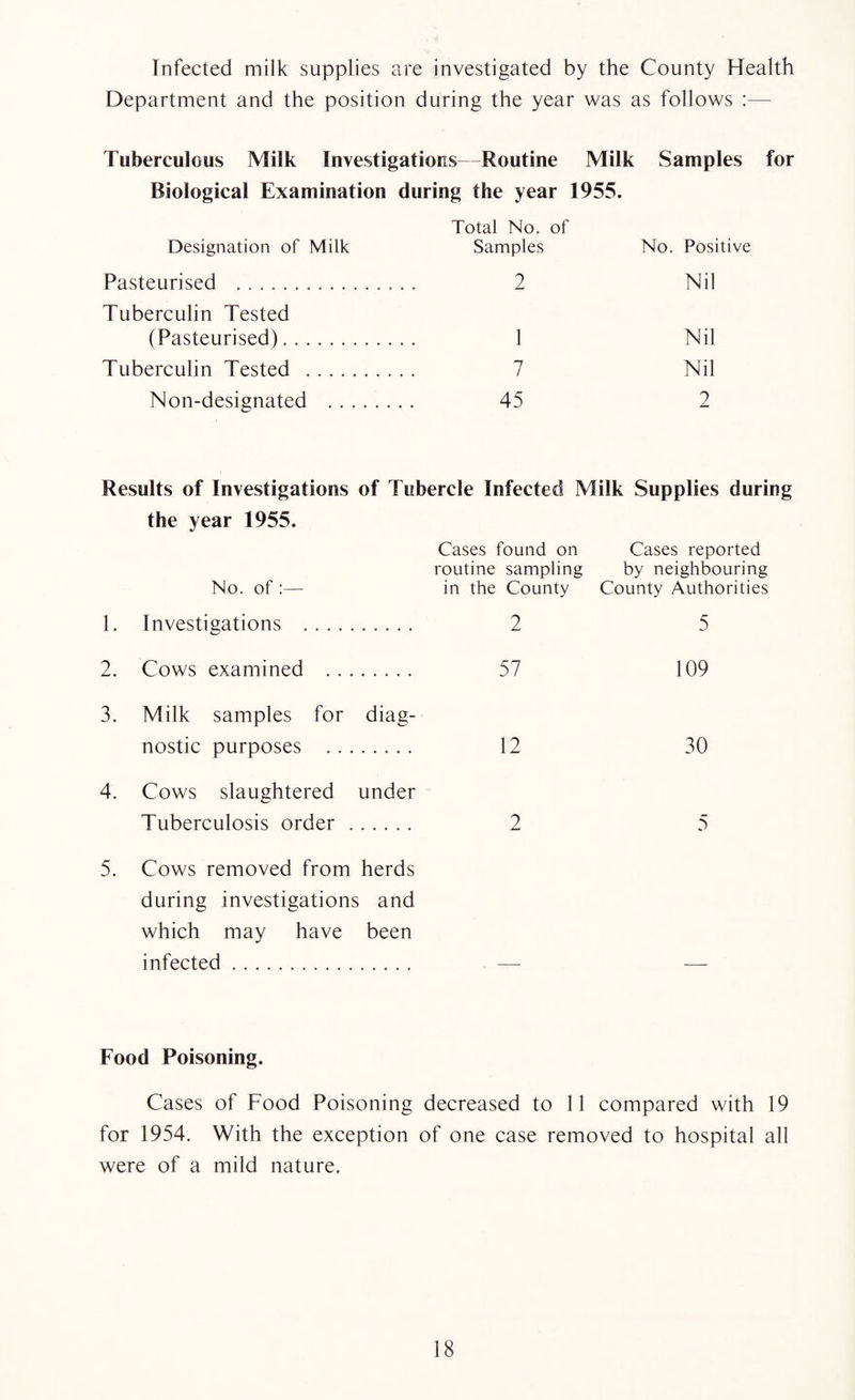 Infected milk supplies are investigated by the County Health Department and the position during the year was as follows Tuberculous Milk Investigations—Routine Milk Samples for Biological Examination during the year 1955. Designation of Milk Total No. of Samples No. Positive Pasteurised . .. 2 Nil Tuberculin Tested (Pasteurised). 1 Nil Tuberculin Tested . 7 Nil Non-designated . 45 2 Results of Investigations of Tubercle Infected Milk Supplies during the year 1955. Cases found on Cases reported routine sampling by neighbouring No. of :— in the County County Authorities 1. Investigations . 2 5 2. Cows examined . 57 109 3. Milk samples for diag¬ nostic purposes . 12 30 4. Cows slaughtered under Tuberculosis order. 2 5 5. Cows removed from herds during investigations and which may have been infected. Food Poisoning. Cases of Food Poisoning decreased to 11 compared with 19 for 1954. With the exception of one case removed to hospital all were of a mild nature.