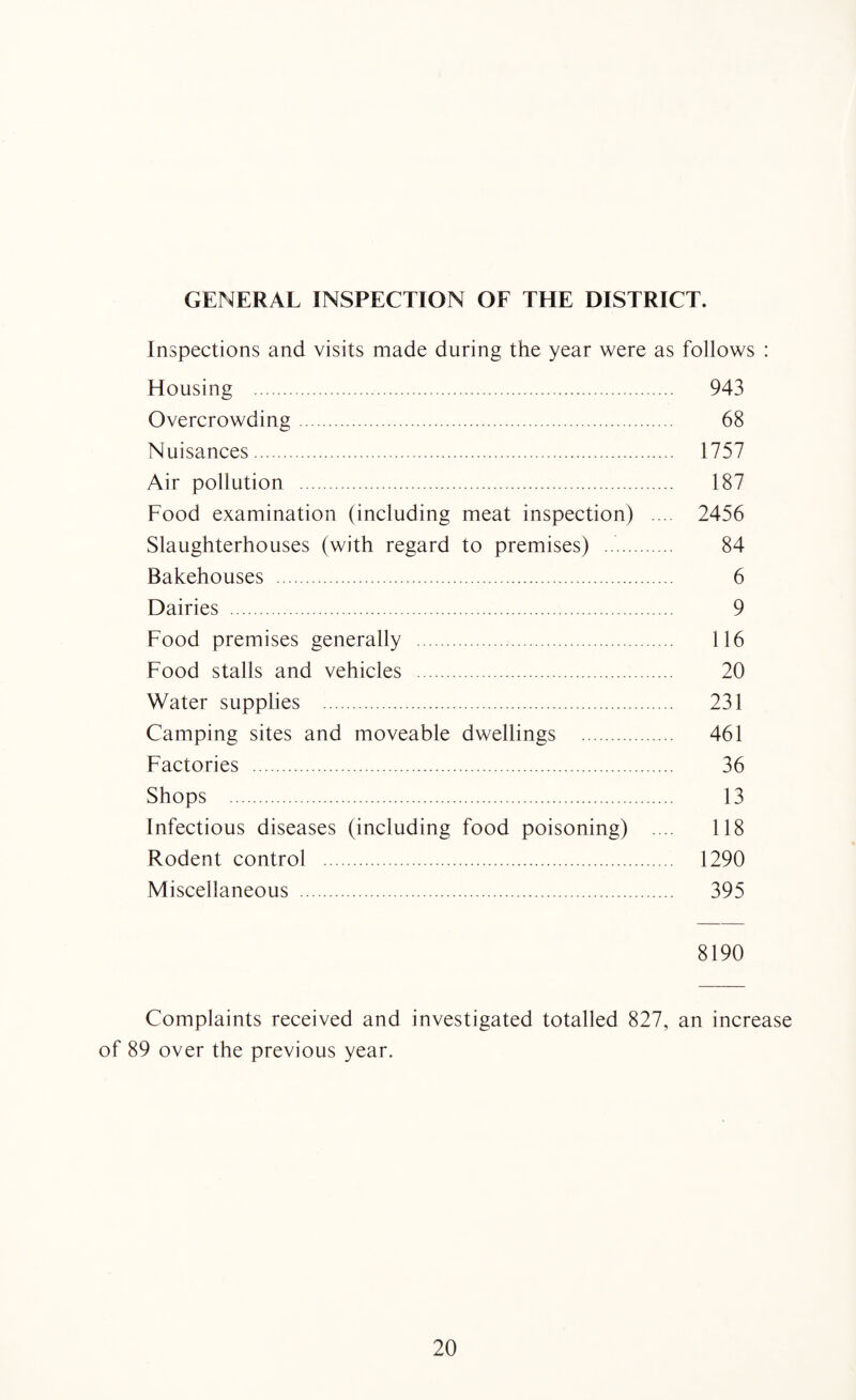 GENERAL INSPECTION OF THE DISTRICT. Inspections and visits made during the year were as follows : Housing . 943 Overcrowding. 68 Nuisances. 1757 Air pollution . 187 Food examination (including meat inspection) .... 2456 Slaughterhouses (with regard to premises) .. 84 Bakehouses . 6 Dairies . 9 Food premises generally . 116 Food stalls and vehicles . 20 Water supplies . 231 Camping sites and moveable dwellings . 461 Factories . 36 Shops . 13 Infectious diseases (including food poisoning) .... 118 Rodent control . 1290 Miscellaneous . 395 8190 Complaints received and investigated totalled 827, an increase of 89 over the previous year.