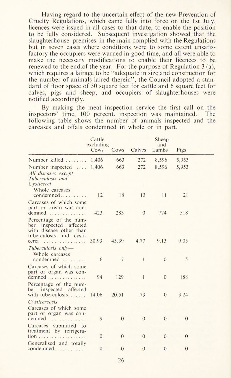 Having regard to the uncertain effect of the new Prevention of Cruelty Regulations, which came fully into force on the 1st July, licences were issued in all cases to that date, to enable the position to be fully considered. Subsequent investigation showed that the slaughterhouse premises in the main complied with the Regulations but in seven cases where conditions were to some extent unsatis¬ factory the occupiers were warned in good time, and all were able to make the necessary modifications to enable their licences to be renewed to the end of the year. For the purpose of Regulation 3 (a), which requires a lairage to be “adequate in size and construction for the number of animals laired therein”, the Council adopted a stan¬ dard of floor space of 30 square feet for cattle and 6 square feet for calves, pigs and sheep, and occupiers of slaughterhouses were notified accordingly. By making the meat inspection service the first call on the inspectors’ time, 100 percent, inspection was maintained. The following table shows the number of animals inspected and the carcases and offals condemned in whole or in part. Cattle Sheep excluding and Cows Cows Calves Lambs Pigs Number killed. 1,406 663 272 8,596 5,953 Number inspected .... All diseases except Tuberculosis and Cysticerci 1,406 663 272 8,596 5,953 Whole carcases condemned. 12 18 13 11 21 Carcases of which some part or organ was con¬ demned. 423 283 0 774 518 Percentage of the num¬ ber inspected affected with disease other than tuberculosis and cysti- cerci . 30.93 45.39 4.77 9.13 9.05 Tuberculosis only— Whole carcases condemned. 6 7 1 0 5 Carcases of which some part or organ was con¬ demned . 94 129 1 0 188 Percentage of the num¬ ber inspected affected with tuberculosis. 14.06 20.51 .73 0 3.24 Cysticercosis Carcases of which some part or organ was con¬ demned . 9 0 0 0 0 Carcases submitted to treatment by refrigera¬ tion . 0 0 0 0 0 Generalised and totally condemned. 0 0 0 0 0