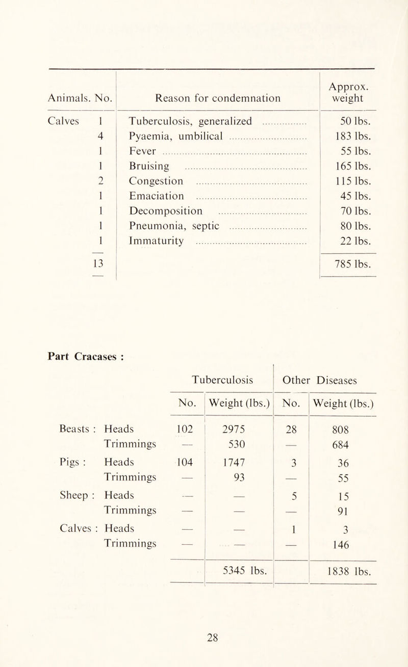 Animals. No. Reason for condemnation Approx. weight Calves 1 Tuberculosis, generalized . 50 lbs. 4 Pyaemia, umbilical . 183 lbs. 1 Fever . 55 lbs. 1 Bruising . 165 lbs. 2 Congestion . 115 lbs. 1 Emaciation . 45 lbs. 1 Decomposition . 70 lbs. 1 Pneumonia, septic . 80 lbs. 1 Immaturity . 22 lbs. 13 785 lbs. — Part Cracases : Tuberculosis Other Diseases No. Weight (lbs.) No. Weight (lbs.) Beasts : Heads 102 2975 28 808 Trimmings 530 — 684 Pigs : Heads 104 1747 3 36 Trimmings 93 — 55 Sheep : Heads — 5 15 Trimmings — — — 91 Calves : Heads — 1 3 Trimmings — — 146 5345 lbs. 1838 lbs.