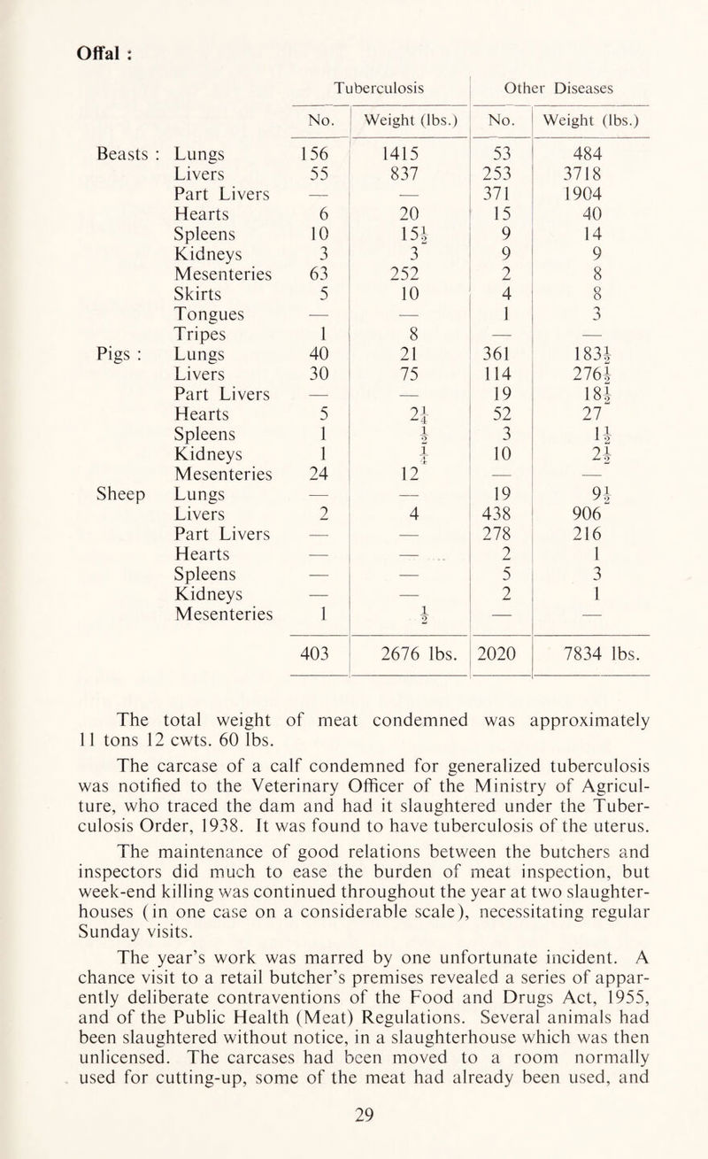 Offal : Beasts Pigs : Sheep Tuberculosis Other Diseases No. Weight (lbs.) No. Weight (lbs.) Lungs 156 1415 53 484 Livers 55 837 253 3718 Part Livers — — 371 1904 Hearts 6 20 15 40 Spleens 10 15J 9 14 Kidneys 3 3 9 9 Mesenteries 63 252 2 8 Skirts 5 10 4 8 Tongues —- -—■ 1 5 Tripes 1 8 —• — Lungs 40 21 361 183J Livers 30 75 114 2761 Part Livers — — 19 18i Hearts 5 01 z4 52 27 Spleens 1 1 2 3 1J Kidneys 1 I A '± 10 2i Mesenteries 24 12 — -— Lungs — — 19 9i Livers 2 4 438 906 Part Livers — — 278 216 Hearts — — 2 1 Spleens — — 5 3 Kidneys — — 2 1 Mesenteries 1 1 2 — -—- 403 2676 lbs. 2020 7834 lbs. The total weight of meat condemned was approximately 11 tons 12 cwts. 60 lbs. The carcase of a calf condemned for generalized tuberculosis was notified to the Veterinary Officer of the Ministry of Agricul¬ ture, who traced the dam and had it slaughtered under the Tuber¬ culosis Order, 1938. It was found to have tuberculosis of the uterus. The maintenance of good relations between the butchers and inspectors did much to ease the burden of meat inspection, but week-end killing was continued throughout the year at two slaughter¬ houses (in one case on a considerable scale), necessitating regular Sunday visits. The year’s work was marred by one unfortunate incident. A chance visit to a retail butcher’s premises revealed a series of appar¬ ently deliberate contraventions of the Food and Drugs Act, 1955, and of the Public Health (Meat) Regulations. Several animals had been slaughtered without notice, in a slaughterhouse which was then unlicensed. The carcases had been moved to a room normally used for cutting-up, some of the meat had already been used, and