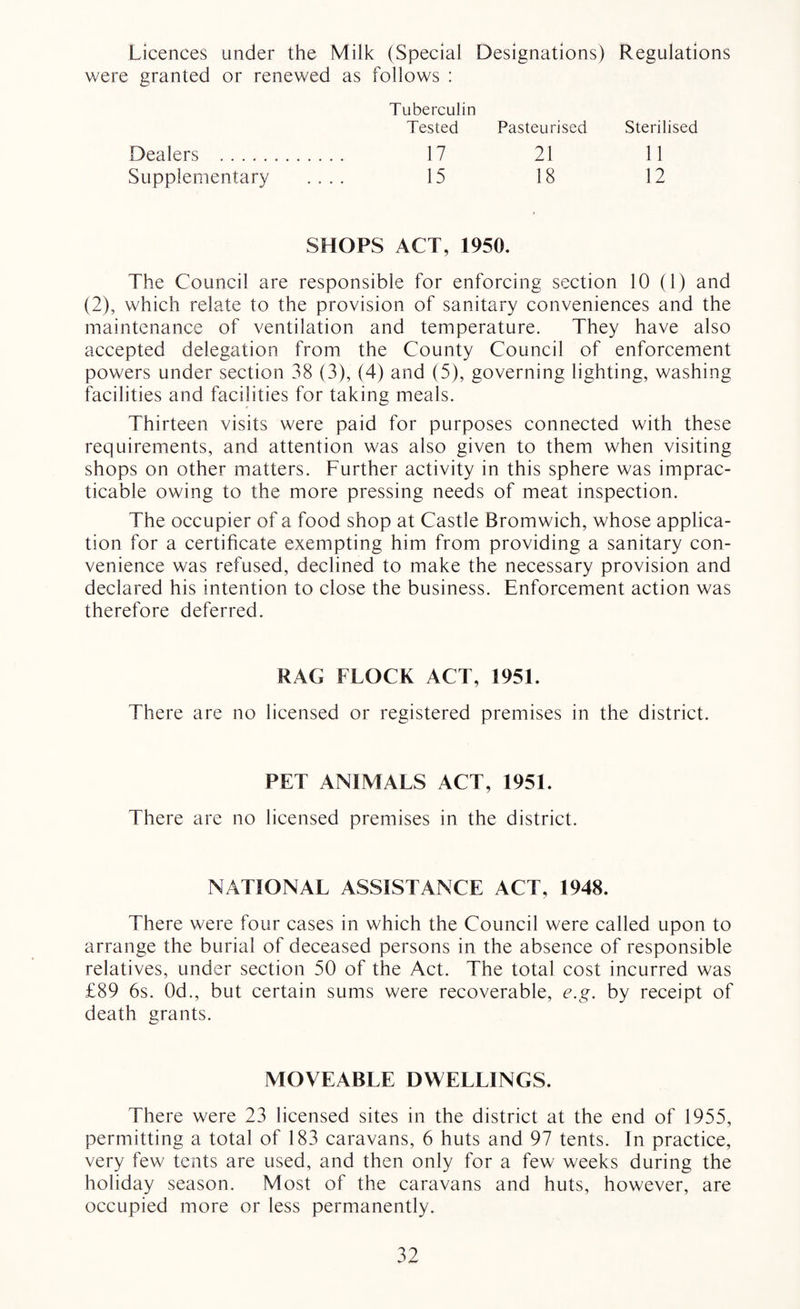 Licences under the Milk (Special Designations) Regulations were granted or renewed as follows : Tuberculin Tested Pasteurised Sterilised Dealers . 17 21 11 Supplementary .... 15 18 12 SHOPS ACT, 1950. The Council are responsible for enforcing section 10 (1) and (2), which relate to the provision of sanitary conveniences and the maintenance of ventilation and temperature. They have also accepted delegation from the County Council of enforcement powers under section 38 (3), (4) and (5), governing lighting, washing facilities and facilities for taking meals. Thirteen visits were paid for purposes connected with these requirements, and attention was also given to them when visiting shops on other matters. Further activity in this sphere was imprac¬ ticable owing to the more pressing needs of meat inspection. The occupier of a food shop at Castle Bromwich, whose applica¬ tion for a certificate exempting him from providing a sanitary con¬ venience was refused, declined to make the necessary provision and declared his intention to close the business. Enforcement action was therefore deferred. RAG FLOCK ACT, 1951. There are no licensed or registered premises in the district. PET ANIMALS ACT, 1951. There are no licensed premises in the district. NATIONAL ASSISTANCE ACT, 1948. There were four cases in which the Council were called upon to arrange the burial of deceased persons in the absence of responsible relatives, under section 50 of the Act. The total cost incurred was £89 6s. 0d., but certain sums were recoverable, e.g. by receipt of death grants. MOVEABLE DWELLINGS. There were 23 licensed sites in the district at the end of 1955, permitting a total of 183 caravans, 6 huts and 97 tents. In practice, very few tents are used, and then only for a few weeks during the holiday season. Most of the caravans and huts, however, are occupied more or less permanently.