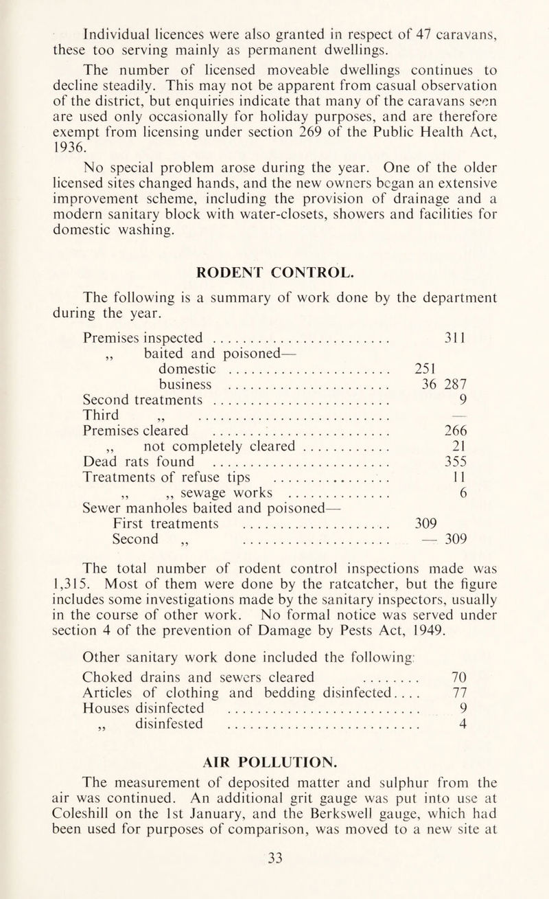 Individual licences were also granted in respect of 47 caravans, these too serving mainly as permanent dwellings. The number of licensed moveable dwellings continues to decline steadily. This may not be apparent from casual observation of the district, but enquiries indicate that many of the caravans seen are used only occasionally for holiday purposes, and are therefore exempt from licensing under section 269 of the Public Health Act, 1936. No special problem arose during the year. One of the older licensed sites changed hands, and the new owners began an extensive improvement scheme, including the provision of drainage and a modern sanitary block with water-closets, showers and facilities for domestic washing. RODENT CONTROL. The following is a summary of work done by the department during the year. Premises inspected . 311 „ baited and poisoned— domestic . 251 business . 36 287 Second treatments . 9 Third „ . Premises cleared . 266 ,, not completely cleared. 21 Dead rats found . 355 Treatments of refuse tips . 11 ,, ,, sewage works . 6 Sewer manholes baited and poisoned— First treatments . 309 Second ,, — 309 The total number of rodent control inspections made was 1,315. Most of them were done by the ratcatcher, but the figure includes some investigations made by the sanitary inspectors, usually in the course of other work. No formal notice was served under section 4 of the prevention of Damage by Pests Act, 1949. Other sanitary work done included the following: Choked drains and sewers cleared 70 Articles of clothing and bedding disinfected.... 77 Houses disinfected . 9 ,, disinfested . 4 AIR POLLUTION. The measurement of deposited matter and sulphur from the air was continued. An additional grit gauge was put into use at Coleshill on the 1st January, and the Berkswell gauge, which had been used for purposes of comparison, was moved to a new site at