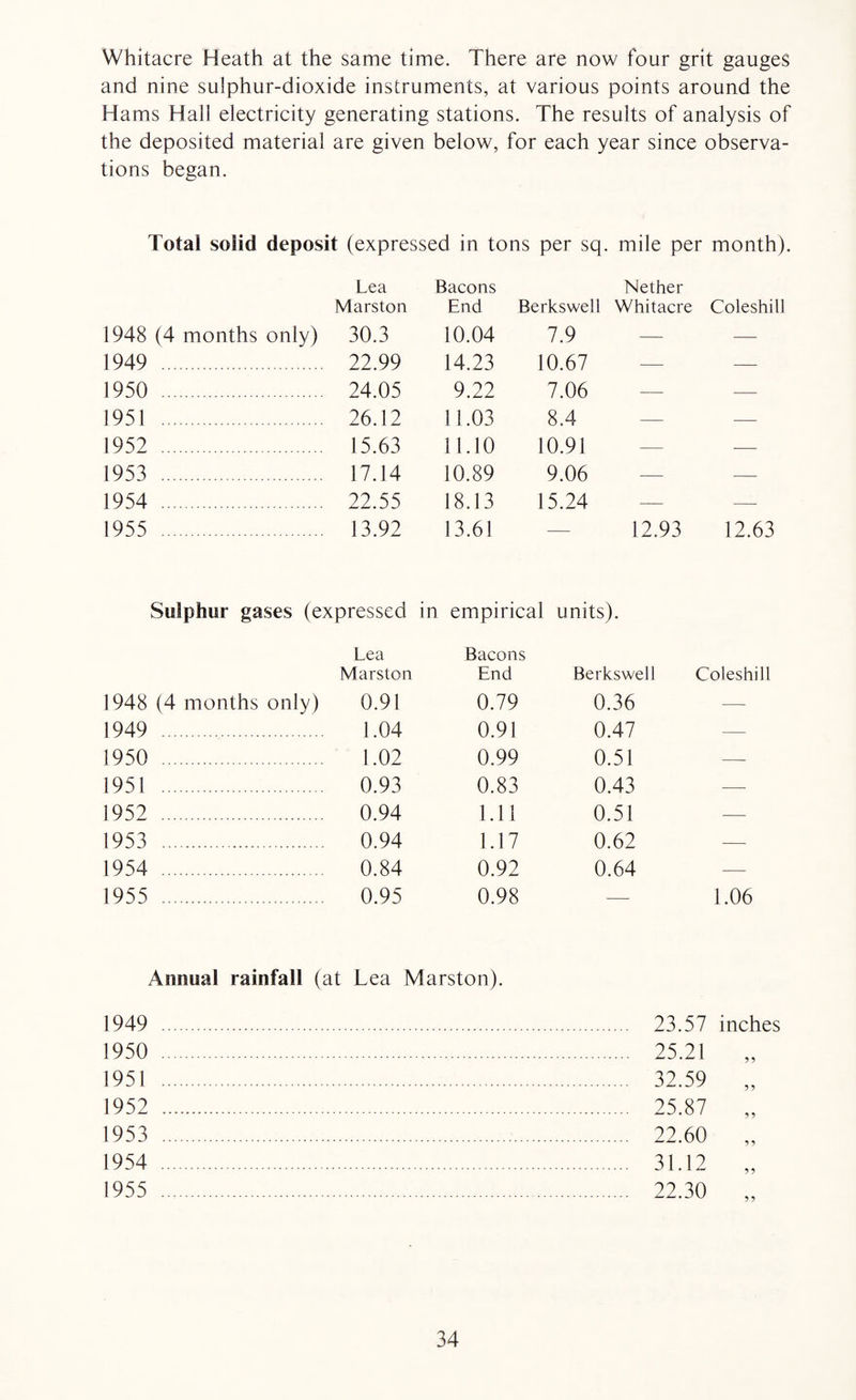 Whitacre Heath at the same time. There are now four grit gauges and nine sulphur-dioxide instruments, at various points around the Hams Hall electricity generating stations . The results of analysis of the deposited material are given below, for each year since observa- tions began. Total solid deposit (expressed in tons per sq. mile per month). Lea Bacons Nether Marston End Berkswell Whitacre Coleshill 1948 (4 months only) 30.3 10.04 7.9 — — 1949 . 22.99 14.23 10.67 — — 1950 . 24.05 9.22 7.06 — — 1951 . 26.12 11.03 8.4 — — 1952 . 15.63 11.10 10.91 — .— 1953 . 17.14 10.89 9.06 — — 1954 . 22.55 18.13 15.24 — — 1955 . 13.92 13.61 — 12.93 12.63 Sulphur gases (expressed in empirical units). Lea Marston Bacons End Berkswell Coleshill 1948 (4 months only) 0.91 0.79 0.36 — 1949 . 1.04 0.91 0.47 — 1950 . 1.02 0.99 0.51 — 1951 . 0.93 0.83 0.43 -—- 1952 . 0.94 1.11 0.51 —■ 1953 . 0.94 1.17 0.62 — 1954 . 0.84 0.92 0.64 — 1955 . 0.95 0.98 — 1.06 Annual rainfall (at Lea Marston). 1949 . 1950 . 1951 . 1952 . 1953 . 1954 1955 . 23.57 25.21 32.59 25.87 22.60 31.12 22.30 inches ? 9