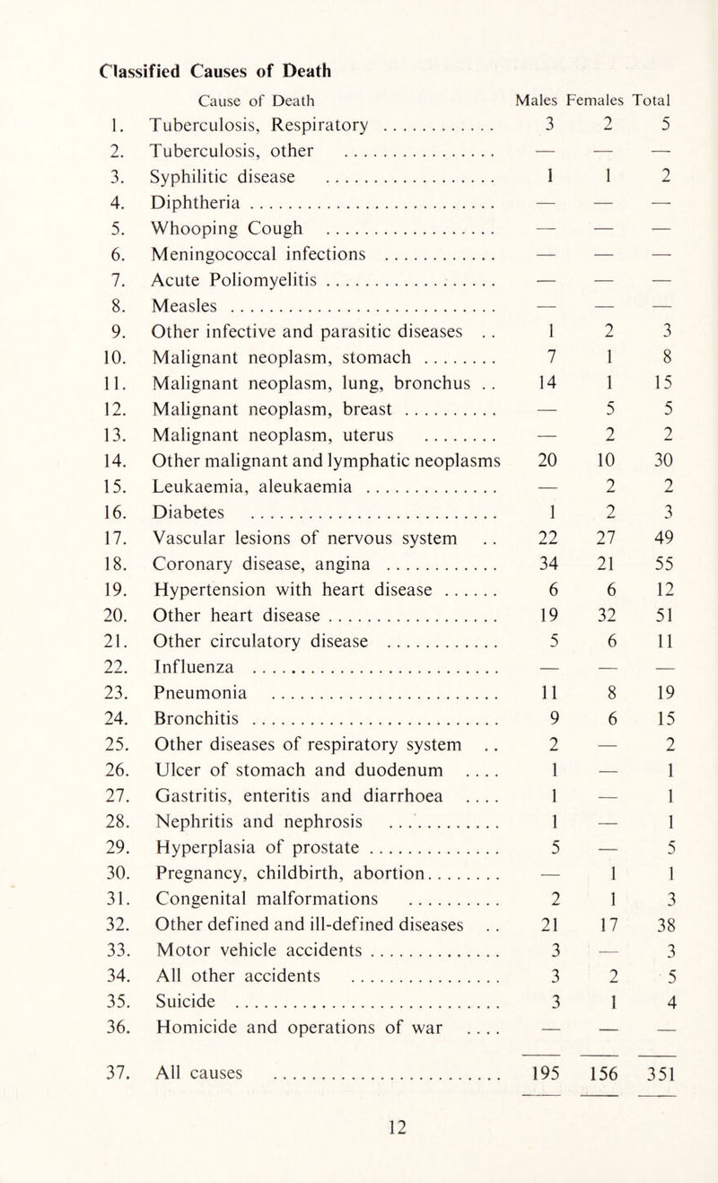 Classified Causes of Death Cause of Death Males Females Total 1. Tuberculosis, Respiratory . 3 2 5 2. Tuberculosis, other . — — — 3. Syphilitic disease . 1 1 2 4. Diphtheria. — — — 5. Whooping Cough . — — — 6. Meningococcal infections . — — — 7. Acute Poliomyelitis. — 8. Measles . 9. Other infective and parasitic diseases . . 1 2 3 10. Malignant neoplasm, stomach . 7 1 8 11. Malignant neoplasm, lung, bronchus .. 14 1 15 12. Malignant neoplasm, breast . — 5 5 13. Malignant neoplasm, uterus . — 2 2 14. Other malignant and lymphatic neoplasms 20 10 30 15. Leukaemia, aleukaemia . — 2 2 16. Diabetes . 1 2 3 17. Vascular lesions of nervous system .. 22 27 49 18. Coronary disease, angina . 34 21 55 19. Hypertension with heart disease . 6 6 12 20. Other heart disease. 19 32 51 21. Other circulatory disease . 5 6 11 22. Influenza . — 23. Pneumonia . 11 8 19 24. Bronchitis . 9 6 15 25. Other diseases of respiratory system .. 2 — 2 26. Ulcer of stomach and duodenum .... 1 — 1 27. Gastritis, enteritis and diarrhoea .... 1 — 1 28. Nephritis and nephrosis . 1 — 1 29. Hyperplasia of prostate. 5 — 5 30. Pregnancy, childbirth, abortion. — 1 1 31. Congenital malformations . 2 1 3 32. Other defined and ill-defined diseases .. 21 17 38 33. Motor vehicle accidents. 3 — 3 34. All other accidents . 3 2 5 35. Suicide . 3 1 4 36. Homicide and operations of war .... — — — 37. All causes . 195 156 351