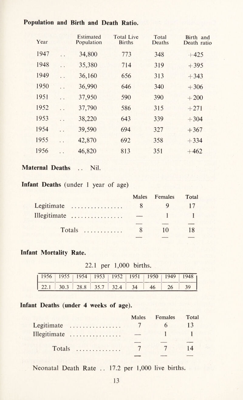Population and Birth and Death Ratio. Year Estimated Population Total Live Births Total Deaths Birth and Death ratio 1947 34,800 773 348 +425 1948 35,380 714 319 + 395 1949 36,160 656 313 + 343 1950 .. 36,990 646 340 + 306 1951 37,950 590 390 + 200 1952 37,790 586 315 +271 1953 38,220 643 339 + 304 1954 39,590 694 327 + 367 1955 42,870 692 358 + 334 1956 46,820 813 351 +462 Maternal Deaths .. Nil Infant Deaths (under 1 year of age) Legitimate . Illegitimate . Males 8 Females 9 1 Total 17 1 Totals . 8 10 18 Infant Mortality Rate. 22.1 per 1,000 births. 1956 1955 1954 1953 1952 1951 1950 1949 1948 22.1 30.3 28.8 35.7 32.4 34 46 26 39 Infant Deaths (under 4 weeks of age). Males Females Total Legitimate . 7 6 13 Illegitimate . — 1 1 Totals . 7 7 14 Neonatal Death Rate .. 17.2 per 1,000 live births.