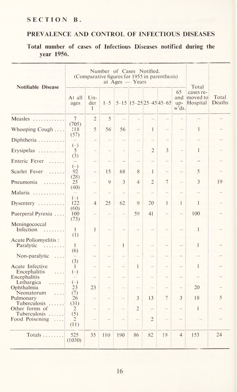 PREVALENCE AND CONTROL OF INFECTIOUS DISEASES Total number of cases of Infectious Diseases notified during the year 1956. Notifiable Disease (Con At all ages Nur nparat Un¬ der 1 nber ive fig at A 1-5 of Ca ares fo .ges - 5-15 ses N r 1955 - Yea 15-25 lotifiec in par rs 25-45 1. enthesis) 65 and 45-65 up- w'ds. Total cases re¬ moved to Hospital Total Deaths Measles . 7 (705) 118 (57) 2 5 — — — — — — Whooping Cough .. . . 5 56 56 — 1 — 1 Diphtheria. (-) — — — — — Erysipelas . 5 (3) — — — — 2 3 1 Enteric Fever . (-) — — — — — Scarlet Fever . 92 (28) — 15 68 8 1 — — 5 _ Pneumonia . 25 (40) — 9 3 4 2 7 — 3 19 Malaria . (-) — — — — — — ~ Dysentery . 122 (60) 4 25 62 9 20 1 1 1 Puerperal Pyrexia .... Meningococcal 100 (73) 59 41 100 Infection . Acute Poliomyelitis : 1 (1) 1 1 Paralytic . 1 (6) — — 1 — — — — 1  Non-paralytic .... (3) — — — — — — Acute Infective Encephalitis .... 1 (-) — — — 1 — — — 1 Encephalitis Lethargica . (-) — — — — — Ophthalmia Neonatorum .... 23 (7) 23 — — — — — 20 Pulmonary Tuberculosis ...... 26 (31) — — — 3 13 7 3 18 5 Other forms of Tuberculosis . 2 (5) — — — 2 — — — 1 — Food Poisoning .... 2 (11) 2 Totals. 525 (1030) 35 110 190 86 82 18 4 153 24