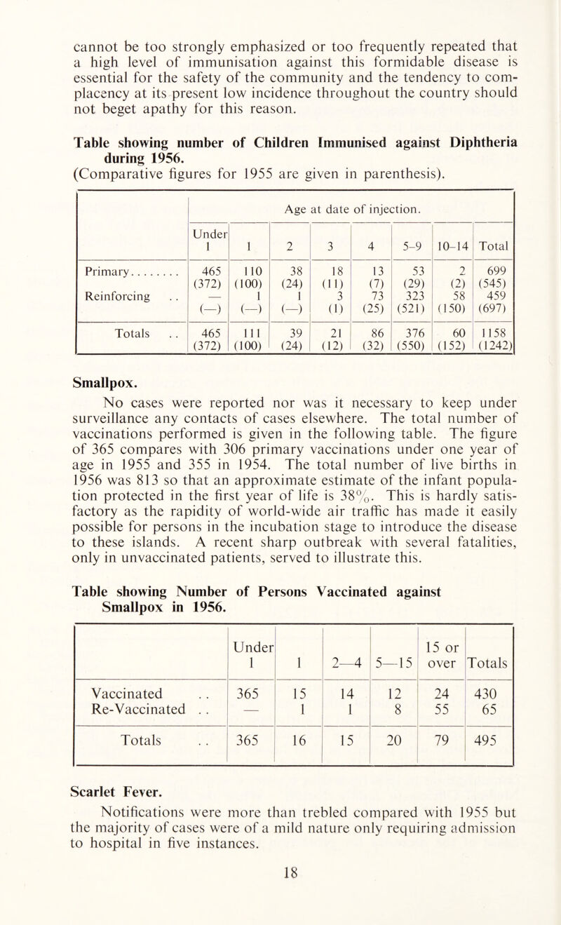 cannot be too strongly emphasized or too frequently repeated that a high level of immunisation against this formidable disease is essential for the safety of the community and the tendency to com¬ placency at its present low incidence throughout the country should not beget apathy for this reason. Table showing number of Children Immunised against Diphtheria during 1956. (Comparative figures for 1955 are given in parenthesis). Age at date of injection. Under 1 1 2 3 4 5-9 10-14 Total Primary. Reinforcing 465 (372) (—) 110 (100) 1 (—) 38 (24) 1 (—) 18 Ul) 3 (1) 13 (7) 73 (25) 53 (29) 323 (521) 2 (2) 58 (150) 699 (545) 459 (697) Totals 465 (372) 111 (100) 39 (24) 21 (12) 86 (32) 376 (550) 60 (152) 1158 (1242) Smallpox. No cases were reported nor was it necessary to keep under surveillance any contacts of cases elsewhere. The total number of vaccinations performed is given in the following table. The figure of 365 compares with 306 primary vaccinations under one year of age in 1955 and 355 in 1954. The total number of live births in 1956 was 813 so that an approximate estimate of the infant popula¬ tion protected in the first year of life is 38%. This is hardly satis¬ factory as the rapidity of world-wide air traffic has made it easily possible for persons in the incubation stage to introduce the disease to these islands. A recent sharp outbreak with several fatalities, only in unvaccinated patients, served to illustrate this. Table showing Number of Persons Vaccinated against Smallpox in 1956. Under 1 1 2—4 5—15 15 or over Totals Vaccinated 365 15 14 12 24 430 Re-Vaccinated . . — 1 1 8 55 65 Totals 365 16 15 20 79 495 Scarlet Fever. Notifications were more than trebled compared with 1955 but the majority of cases were of a mild nature only requiring admission to hospital in five instances.