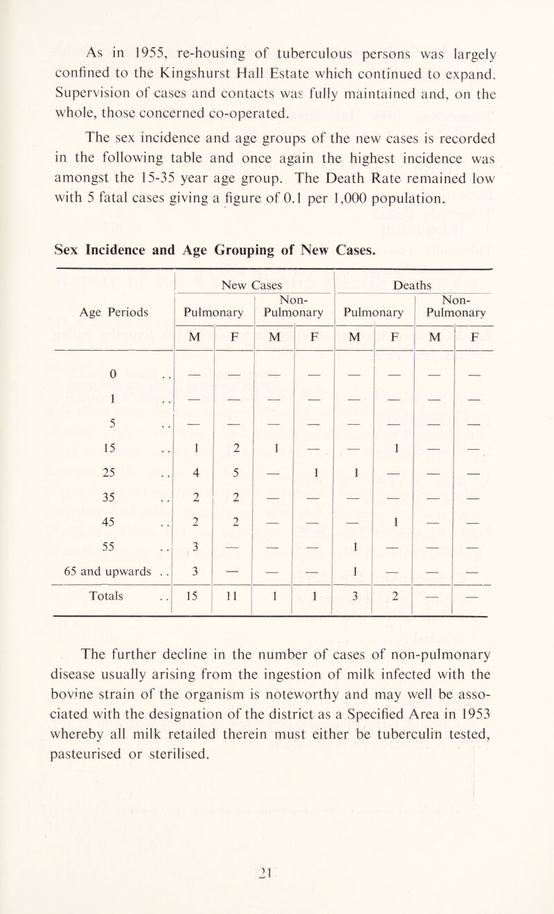 As in 1955, re-housing of tuberculous persons was largely confined to the Kingshurst Hall Estate which continued to expand. Supervision of cases and contacts was fully maintained and, on the whole, those concerned co-operated. The sex incidence and age groups of the new cases is recorded in the following table and once again the highest incidence was amongst the 15-35 year age group. The Death Rate remained low with 5 fatal cases giving a figure of 0.1 per 1,000 population. Sex Incidence and Age Grouping of New Cases. New Cases Deaths Age Periods Pulmonary Non- Pulmonary Pulmonary Non- Pulmonary M F M F M F M F 0 1 j . . 15 1 2 1 — — 1 -, — 25 4 5 — 1 1 — — — 35 2 2 — — — — — —. 45 55 65 and upwards .. 2 T 2 — — 1 1 1 — — J 3 — — — — — — Totals 15 11 1 1 3 2 — — The further decline in the number of cases of non-pulmonary disease usually arising from the ingestion of milk infected with the bovine strain of the organism is noteworthy and may well be asso¬ ciated with the designation of the district as a Specified Area in 1953 whereby all milk retailed therein must either be tuberculin tested, pasteurised or sterilised.