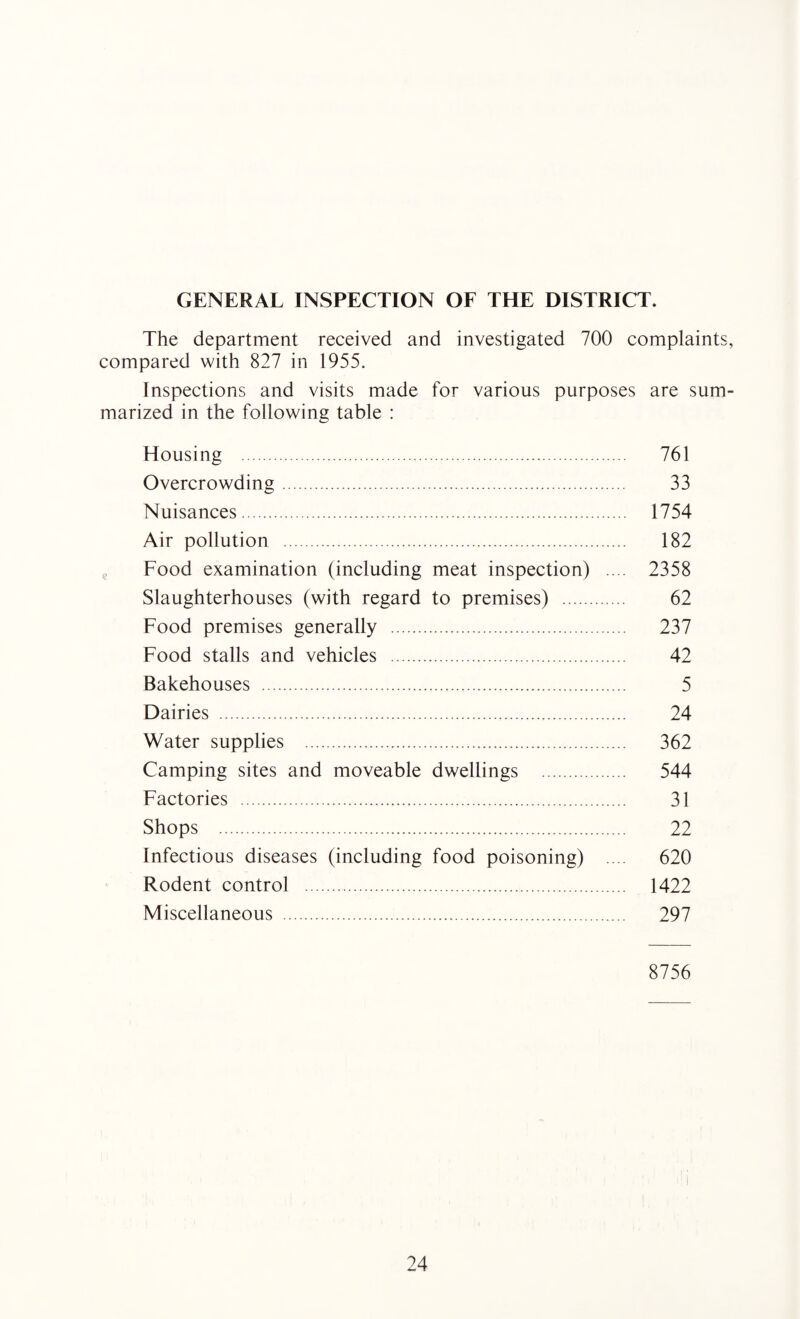 GENERAL INSPECTION OF THE DISTRICT. The department received and investigated 700 complaints, compared with 827 in 1955. Inspections and visits made for various purposes are sum¬ marized in the following table : Housing . 761 Overcrowding. 33 Nuisances. 1754 Air pollution . 182 Food examination (including meat inspection) .... 2358 Slaughterhouses (with regard to premises) . 62 Food premises generally . 237 Food stalls and vehicles . 42 Bakehouses . 5 Dairies . 24 Water supplies . 362 Camping sites and moveable dwellings . 544 Factories . 31 Shops . 22 Infectious diseases (including food poisoning) .... 620 Rodent control . 1422 Miscellaneous . 297 8756