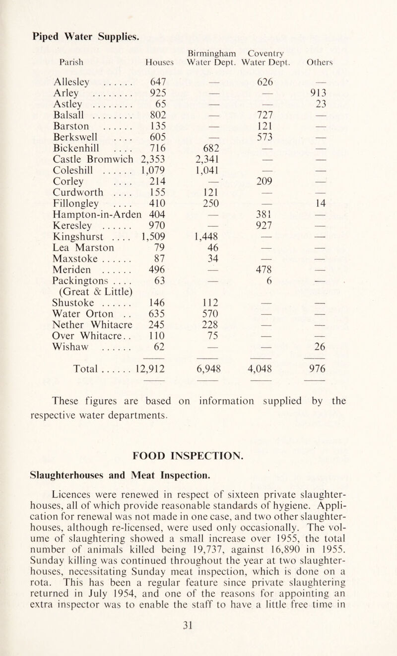 Piped Water Supplies. Birmingham Coventry Parish Houses Water Dept. Water Dept. Others Allesley . 647 — 626 — Arley . 925 — -— 913 Astley . 65 — — 23 Balsall . 802 — 727 — Barston . 135 — 121 — Berkswell .... 605 — 573 — Bickenhill .... 716 682 -—- — Castle Bromwich 2,353 2,341 — — Coleshill . 1,079 1,041 — — Corley .... 214 — ■ 209 — Curdworth .... 155 121 — — Fillongley .... 410 250 — 14 Hampton-in-Arden 404 — 381 — Keresley . 970 — 927 — Kingshurst .... 1,509 1,448 — — Lea Marston 79 46 — — Maxstoke. 87 34 — — Meriden . 496 — 478 — Packingtons .... 63 — 6 — (Great & Little) Shustoke . 146 112 Water Orton . . 635 570 — — Nether Whitacre 245 228 — — Over Whitacre. . 110 75 — — Wishaw . 62 — — 26 Total. 12,912 6,948 4,048 976 These figures are based on information supplied by the respective water departments. FOOD INSPECTION. Slaughterhouses and Meat Inspection. Licences were renewed in respect of sixteen private slaughter¬ houses, all of which provide reasonable standards of hygiene. Appli¬ cation for renewal was not made in one case, and two other slaughter¬ houses, although re-licensed, were used only occasionally. The vol¬ ume of slaughtering showed a small increase over 1955, the total number of animals killed being 19,737, against 16,890 in 1955. Sunday killing was continued throughout the year at two slaughter¬ houses, necessitating Sunday meat inspection, which is done on a rota. This has been a regular feature since private slaughtering returned in July 1954, and one of the reasons for appointing an extra inspector was to enable the staff to have a little free time in