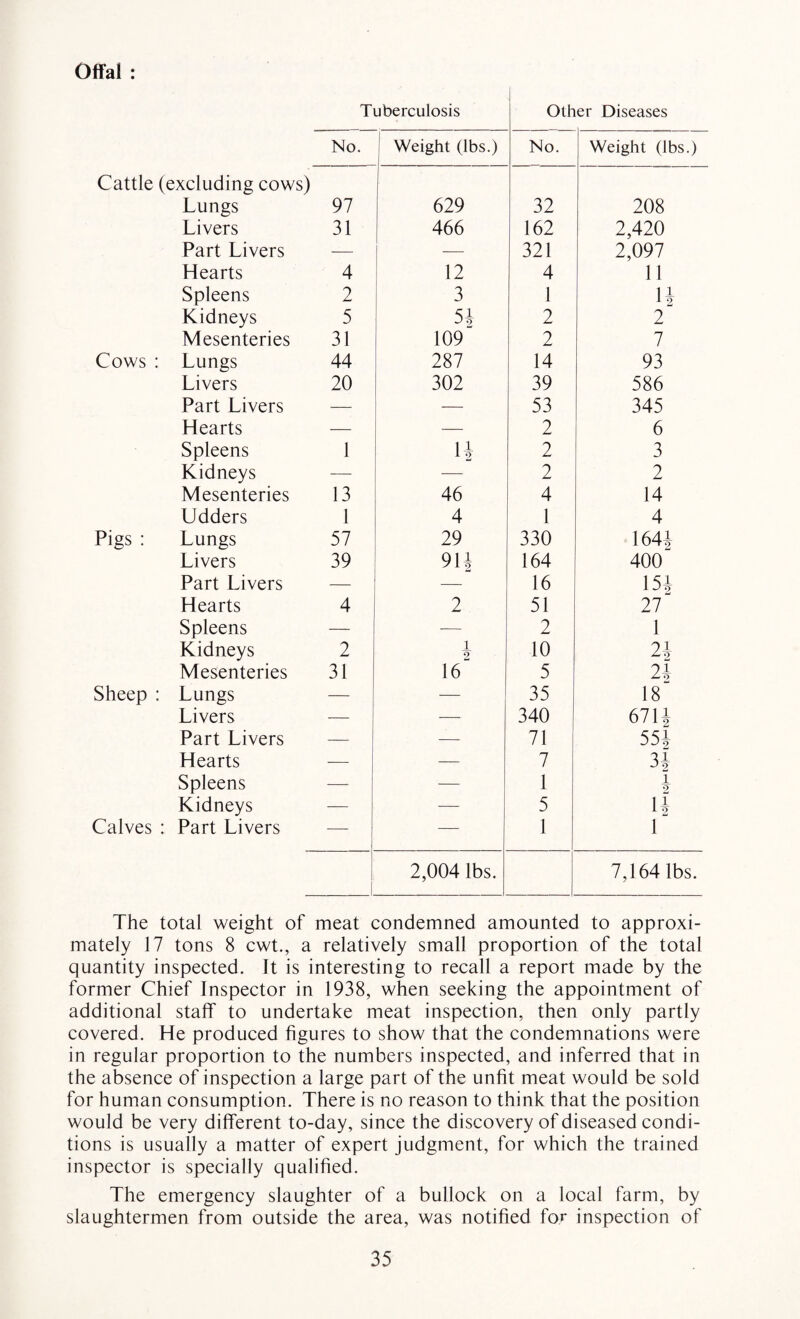 Offal : Tuberculosis Other Diseases No. Weight (lbs.) No. Weight (lbs.) Cattle (excluding cows) Lungs 97 629 32 208 Livers 31 466 162 2,420 Part Livers — — 321 2,097 Hearts 4 12 4 11 Spleens 2 3 1 14 Kidneys 5 5£ 2 2 Mesenteries 31 109 2 1 Cows : Lungs 44 287 14 93 Livers 20 302 39 586 Part Livers — — 53 345 Hearts — 2 6 Spleens 1 14 2 3 Kidneys —- ■—- 2 2 Mesenteries 13 46 4 14 Udders 1 4 1 4 Pigs : Lungs 57 29 330 164J Livers 39 914 164 400 Part Livers — 16 15i Hearts 4 2 51 27 Spleens — — 2 1 Kidneys 2 1 9 10 2i Mesenteries 31 16 5 2i Sheep : Lungs — — 35 18 Livers — — 340 67U Part Livers — — 71 55i Hearts -—- — 7 34 Spleens — — 1 1 2 Kidneys — — 5 14 Calves : Part Livers — — 1 1 2,004 lbs. 7,164 lbs. The total weight of meat condemned amounted to approxi¬ mately 17 tons 8 cwt., a relatively small proportion of the total quantity inspected. It is interesting to recall a report made by the former Chief Inspector in 1938, when seeking the appointment of additional staff to undertake meat inspection, then only partly covered. He produced figures to show that the condemnations were in regular proportion to the numbers inspected, and inferred that in the absence of inspection a large part of the unfit meat would be sold for human consumption. There is no reason to think that the position would be very different to-day, since the discovery of diseased condi¬ tions is usually a matter of expert judgment, for which the trained inspector is specially qualified. The emergency slaughter of a bullock on a local farm, by slaughtermen from outside the area, was notified for inspection of