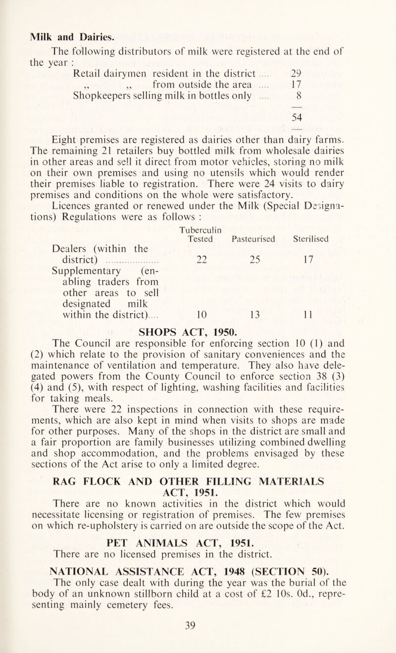 Milk and Dairies. The following distributors of milk were registered at the end of the year : Retail dairymen resident in the district .... 29 „ „ from outside the area .... 17 Shopkeepers selling milk in bottles only .... 8 54 Eight premises are registered as dairies other than dairy farms. The remaining 21 retailers buy bottled milk from wholesale dairies in other areas and sell it direct from motor vehicles, storing no milk on their own premises and using no utensils which would render their premises liable to registration. There were 24 visits to dairy premises and conditions on the whole were satisfactory. Licences granted or renewed under the Milk (Special Designa¬ tions) Regulations were as follows : Tuberculin Tested Pasteurised Sterilised Dealers (within the district) . 22 25 17 Supplementary (en¬ abling traders from other areas to sell designated milk within the district).... 10 13 11 SHOPS ACT, 1950. The Council are responsible for enforcing section 10 (1) and (2) which relate to the provision of sanitary conveniences and the maintenance of ventilation and temperature. They also have dele¬ gated powers from the County Council to enforce section 38 (3) (4) and (5), with respect of lighting, washing facilities and facilities for taking meals. There were 22 inspections in connection with these require¬ ments, which are also kept in mind when visits to shops are made for other purposes. Many of the shops in the district are small and a fair proportion are family businesses utilizing combined dwelling and shop accommodation, and the problems envisaged by these sections of the Act arise to only a limited degree. RAG FLOCK AND OTHER FILLING MATERIALS ACT, 1951. There are no known activities in the district which would necessitate licensing or registration of premises. The few premises on which re-upholstery is carried on are outside the scope of the Act. PET ANIMALS ACT, 1951. There are no licensed premises in the district. NATIONAL ASSISTANCE ACT, 1948 (SECTION 50). The only case dealt with during the year was the burial of the body of an unknown stillborn child at a cost of £2 10s. 0d., repre¬ senting mainly cemetery fees.