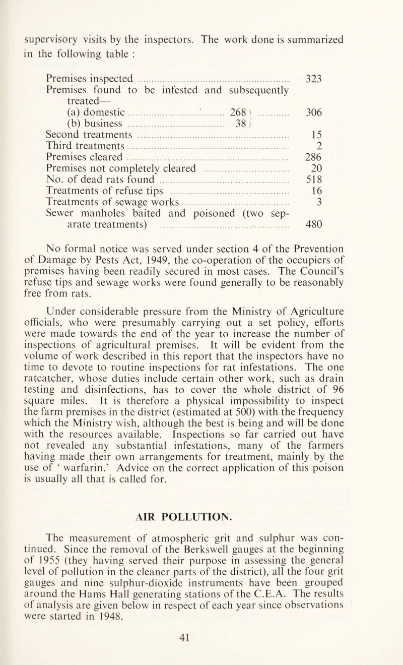 supervisory visits by the inspectors. The work done is summarized in the following table : Premises inspected . 323 Premises found to be infested and subsequently treated— (a) domestic.. 268 ) . 306 (b) business . 38 j Second treatments . 15 Third treatments. 2 Premises cleared . 286 Premises not completely cleared . 20 No. of dead rats found . 518 Treatments of refuse tips . 16 Treatments of sewage works. 3 Sewer manholes baited and poisoned (two sep¬ arate treatments) . 480 No formal notice was served under section 4 of the Prevention of Damage by Pests Act, 1949, the co-operation of the occupiers of premises having been readily secured in most cases. The Council’s refuse tips and sewage works were found generally to be reasonably free from rats. Under considerable pressure from the Ministry of Agriculture officials, who were presumably carrying out a set policy, efforts were made towards the end of the year to increase the number of inspections of agricultural premises. It will be evident from the volume of work described in this report that the inspectors have no time to devote to routine inspections for rat infestations. The one ratcatcher, whose duties include certain other work, such as drain testing and disinfections, has to cover the whole district of 96 square miles. It is therefore a physical impossibility to inspect the farm premises in the district (estimated at 500) with the frequency which the Ministry wish, although the best is being and will be done with the resources available. Inspections so far carried out have not revealed any substantial infestations, many of the farmers having made their own arrangements for treatment, mainly by the use of ‘ warfarin.’ Advice on the correct application of this poison is usually all that is called for. AIR POLLUTION. The measurement of atmospheric grit and sulphur was con¬ tinued. Since the removal of the Berkswell gauges at the beginning of 1955 (they having served their purpose in assessing the general level of pollution in the cleaner parts of the district), all the four grit gauges and nine sulphur-dioxide instruments have been grouped around the Hams Hall generating stations of the C.E.A. The results of analysis are given below in respect of each year since observations were started in 1948.
