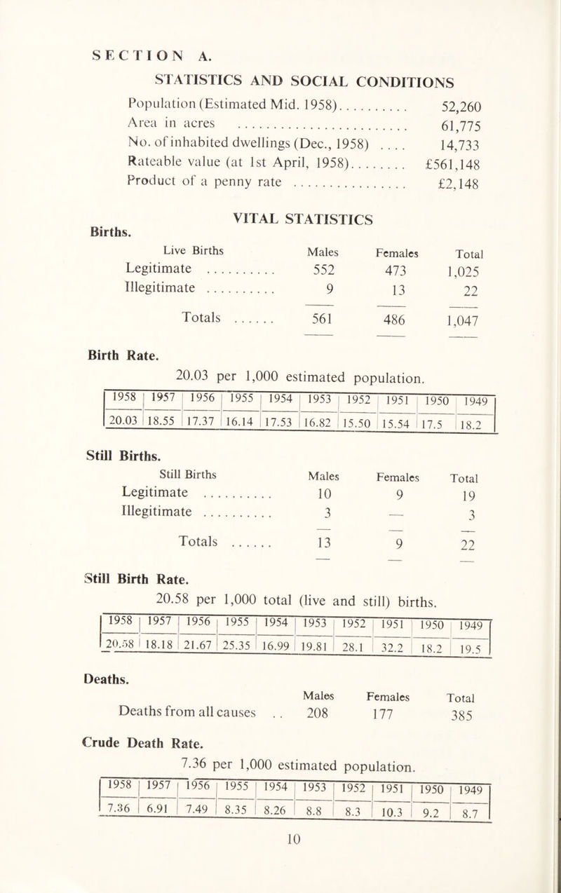 S E C T I O N A. STATISTICS AND SOCIAL CONDITIONS Population (Estimated Mid. 1958). 52,260 Area in acres . 61,775 No. of inhabited dwellings (Dec., 1958) .... 14,733 Rateable value (at 1st April, 1958). £561,148 Product of a penny rate . £2,148 VITAL STATISTICS Births. Live Births Males Females Total Legitimate . 552 473 1,025 Illegitimate .. 9 13 22 Totals . 561 486 1,047 Birth Rate. 20.03 per 1,000 estimated population. 1958 1957 1956 _ 1955 1954 1953 1952 1951 1950 1949 20.03 18.55 17.37 16.14 17.53 16.82 15.50 15.54 17.5 18.2 Stili Births. Still Births Males Females Total Legitimate . 10 9 19 Illegitimate . 3 — 3 Totals . 13 9 22 Still Birth Rate. 20.58 per 1,000 total (live and still) births. 1958 1957 1956 1955 1954 1953 1952 1951 1950 1949 20.58 18.18 21.67 25.35 16.99 19.81 28.1 32.2 18.2 19.5 Deaths. Males Females Total Deaths from all causes .. 208 177 385 Crude Death Rate. 7.36 per 1,000 estimated population. 1958 1957 1956 1955 1954 1953 1952 1951 1950 1949 7.36 6.91 7.49 8.35 8.26 8.8 8.3 10.3 9.2 8.7