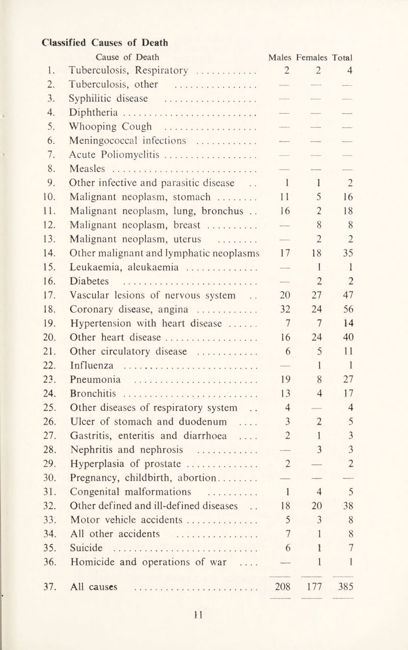 Classified Causes of Death Cause of Death Males Females Total 1. Tuberculosis, Respiratory . 2 2 4 2. Tuberculosis, other . — -—- — 3. Syphilitic disease . — -— -— 4. Diphtheria. — — — 5. Whooping Cough . — — — 6. Meningococcal infections . -—- — — 7. Acute Poliomyelitis. -— ■— — 8. Measles . -— — — 9. Other infective and parasitic disease 1 1 2 10. Malignant neoplasm, stomach . 11 5 16 11. Malignant neoplasm, lung, bronchus . . 16 2 18 12. Malignant neoplasm, breast .......... — 8 8 13. Malignant neoplasm, uterus . -— 2 2 14. Other malignant and lymphatic neoplasms 17 18 35 15. Leukaemia, aleukaemia .. — 1 1 16. Diabetes . — 2 2 17. Vascular lesions of nervous system 20 27 47 18. Coronary disease, angina . 32 24 56 19. Hypertension with heart disease .. 7 7 14 20. Other heart disease. 16 24 40 21. Other circulatory disease . 6 5 11 22. Influenza ... — 1 1 23. Pneumonia . 19 8 27 24. Bronchitis . 13 4 17 25. Other diseases of respiratory system 4 — 4 26. Ulcer of stomach and duodenum .... 3 2 5 27. Gastritis, enteritis and diarrhoea .... 2 1 3 28. Nephritis and nephrosis . — 3 3 29. Hyperplasia of prostate. 2 — 2 30. Pregnancy, childbirth, abortion. — — — 31. Congenital malformations . 1 4 5 32. Other defined and ill-defined diseases 18 20 38 33. Motor vehicle accidents. 5 3 8 34. All other accidents . 7 1 8 35. Suicide ... 6 I 7 36. Homicide and operations of war .... — 1 1 37. All causes . 208 111 385