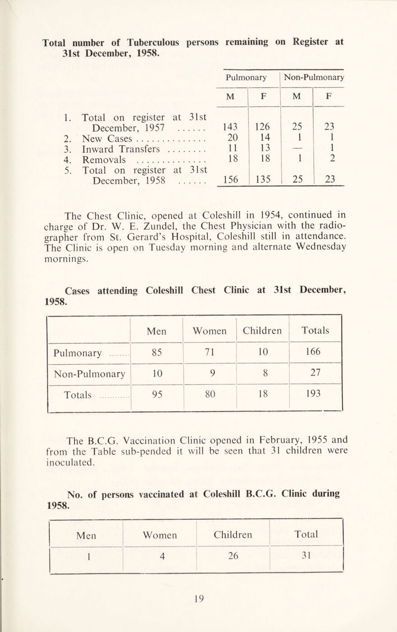 Total number of Tuberculous persons remaining on Register at 31st December, 1958. Pulmonary Non-Pulmonary M F M F 1. Total on register at 31st December, 1957 143 126 25 23 2. New Cases. 20 14 1 1 3. Inward Transfers .. . . 11 13 — 1 4. Removals . 18 18 1 2 5. Total on register at 31st December, 1958 156 135 25 23 The Chest Clinic, opened at Coleshill in 1954, continued in charge of Dr. W. E. Zundel, the Chest Physician with the radio¬ grapher from St. Gerard’s Hospital, Coleshill still in attendance. The Clinic is open on Tuesday morning and alternate Wednesday mornings. Cases attending Coleshill Chest Clinic at 31st December, 1958. Men Women Children Totals Pulmonary . 85 71 10 166 Non-Pulmonary 10 9 8 27 Totals . . 95 80 18 193 The B.C.G. Vaccination Clinic opened in February, 1955 and from the Table sub-pended it will be seen that 31 children were inoculated. No. of persons vaccinated at Coleshill B.C.G. Clinic during 1958. Men Women Children Total 1 4 26 31