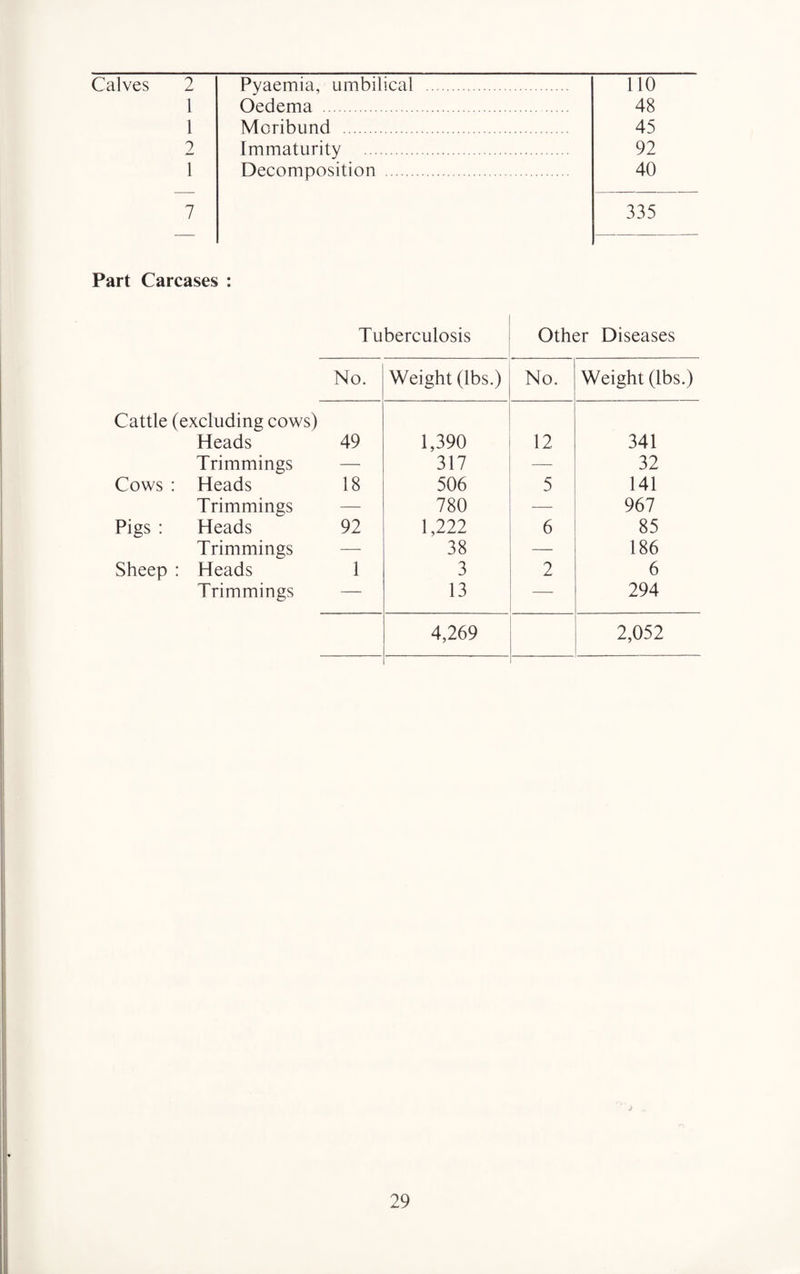 Calves 2 Pyaemia, umbilical 110 1 Oedema . 48 1 Moribund . 45 2 Immaturity 92 1 Decomposition . 40 7 335 Part Carcases : Tuberculosis Other Diseases No. Weight (lbs.) No. Weight (lbs.) Cattle (excluding cows) Heads 49 1,390 12 341 Trimmings — 317 — 32 Cows : Heads 18 506 5 141 Trimmings — 780 — 967 Pigs : Heads 92 1,222 6 85 Trimmings — 38 — 186 Sheep : Heads 1 3 2 6 Trimmings — 13 — 294 4,269 2,052