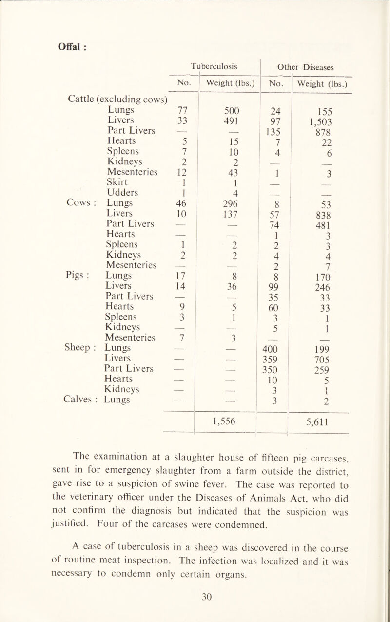 Offal : Tuberculosis f Off ier Diseases No. Weight (lbs.) No. Weight (lbs.) Cattle (excluding cows) Lungs 77 500 24 155 Livers 33 491 97 1,503 Part Livers — — 135 878 Hearts 5 15 7 22 Spleens 7 10 4 6 Kidneys 2 2 — Mesenteries 12 43 1 3 Skirt 1 1 _ Udders 1 4 _ Cows : Lungs 46 296 8 53 Livers 10 137 57 838 Part Livers — — 74 481 Hearts — — 1 3 Spleens 1 2 2 3 Kidneys 2 2 4 4 Mesenteries — — 2 7 Pigs : Lungs 17 8 8 170 Livers 14 36 99 246 Part Livers — 35 33 Hearts 9 5 60 33 Spleens 3 1 3 1 Kidneys — — 5 1 Mesenteries 7 3 - _ Sheep : Lungs — — 400 199 Livers _ — 359 705 Part Livers — — 350 259 Hearts — — 10 5 Kidneys — — 3 1 Calves : Lungs — — 3 2 1,556 5,611 The examination at a slaughter house of fifteen pig carcases, sent in for emergency slaughter from a farm outside the district, gave rise to a suspicion of swine fever. The case was reported to the veterinary officer under the Diseases of Animals Act, who did not confirm the diagnosis but indicated that the suspicion was justified. Four of the carcases were condemned. A case of tuberculosis in a sheep was discovered in the course of routine meat inspection. The infection was localized and it was necessary to condemn only certain organs.