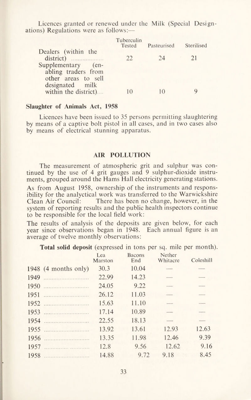 Licences granted or renewed under the Milk (Special Design¬ ations) Regulations were as follows:— Tuberculin Dealers (within the district) . Supplementary (en¬ abling traders from other areas to sell designated milk within the district).... Slaughter of Animals Act, 1958 Licences have been issued to by means of a captive bolt pistol by means of electrical stunning Tested Pasteurised Sterilised 22 24 21 10 10 9 35 persons permitting slaughtering in all cases, and in two cases also apparatus. AIR POLLUTION The measurement of atmospheric grit and sulphur was con¬ tinued by the use of 4 grit gauges and 9 sulphur-dioxide instru¬ ments, grouped around the Hams Hall electricity generating stations. As from August 1958, ownership of the instruments and respons¬ ibility for the analyctical work was transferred to the Warwickshire Clean Air Council: There has been no change, however, in the system of reporting results and the public health inspectors continue to be responsible for the local held work: The results of analysis of the deposits are given below, for each year since observations began in 1948. Each annual figure is an average of twelve monthly observations: Total solid deposit (expressed in tons per sq. mile per month). 1948 (4 months only) Lea Marston 30.3 Bacons End 10.04 Nether Whitacre Coleshill 1949 22.99 14.23 — — 1950 . 24.05 9.22 — — 1951 . 26.12 11.03 — — 1952 . 15.63 11.10 — — 1953 . 17.14 10.89 — — 1954 . 22.55 18.13 — — 1955 . 13.92 13.61 12.93 12.63 1956 . 13.35 11.98 12.46 9.39 1957 . 12.8 9.56 12.62 9.16 1958 . 14.88 9.72 9.18 8.45
