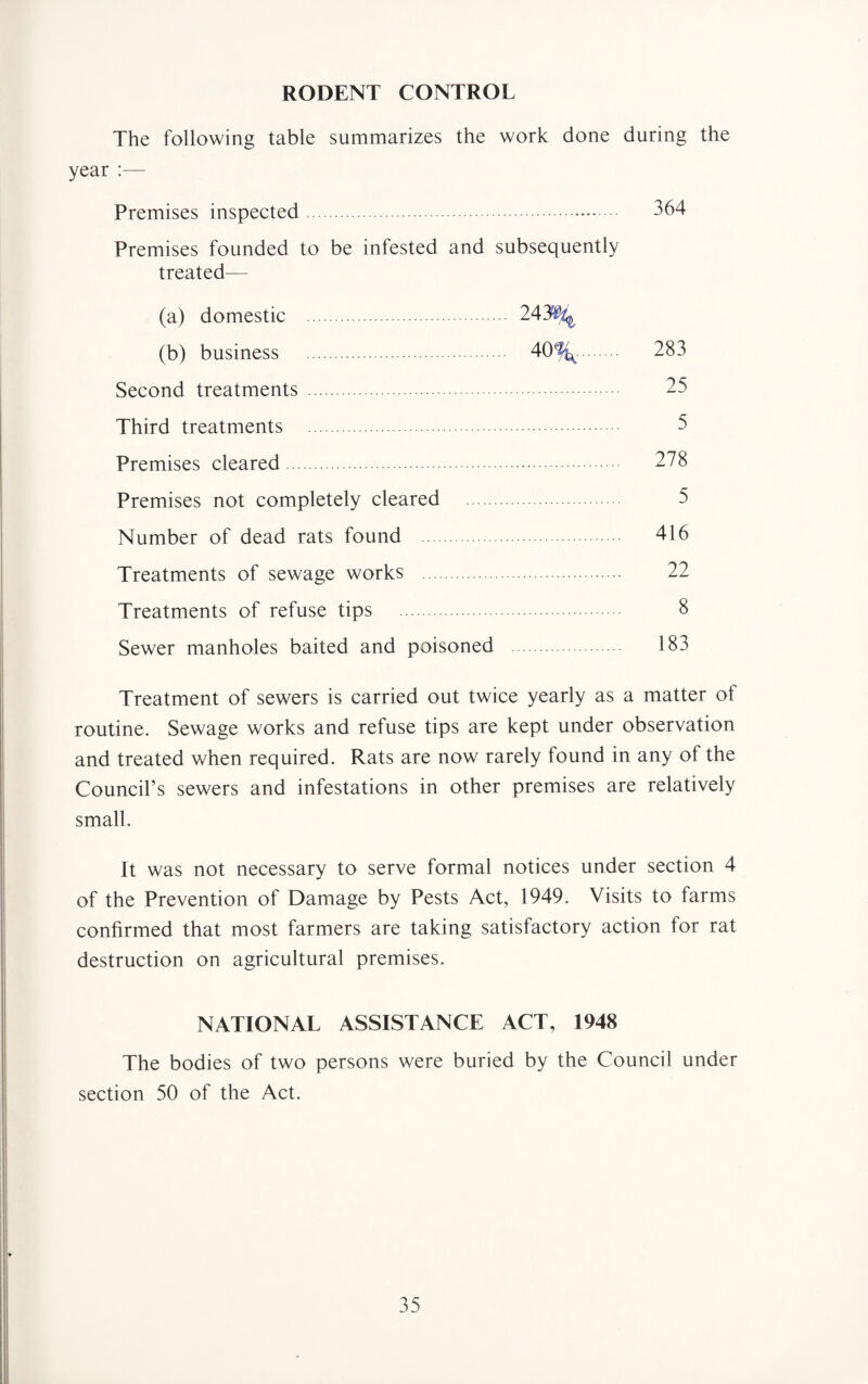RODENT CONTROL The following table summarizes the work done during the year :— Premises inspected. 364 Premises founded to be infested and subsequently treated— (a) domestic . 243^ (b) business . 40%^ 283 Second treatments . 23 Third treatments . 5 Premises cleared. 278 Premises not completely cleared 5 Number of dead rats found 416 Treatments of sewage works . 22 Treatments of refuse tips 8 Sewer manholes baited and poisoned 183 Treatment of sewers is carried out twice yearly as a matter of routine. Sewage works and refuse tips are kept under observation and treated when required. Rats are now rarely found in any of the Council’s sewers and infestations in other premises are relatively small. It was not necessary to serve formal notices under section 4 of the Prevention of Damage by Pests Act, 1949. Visits to farms confirmed that most farmers are taking satisfactory action for rat destruction on agricultural premises. NATIONAL ASSISTANCE ACT, 1948 The bodies of two persons were buried by the Council under section 50 of the Act.