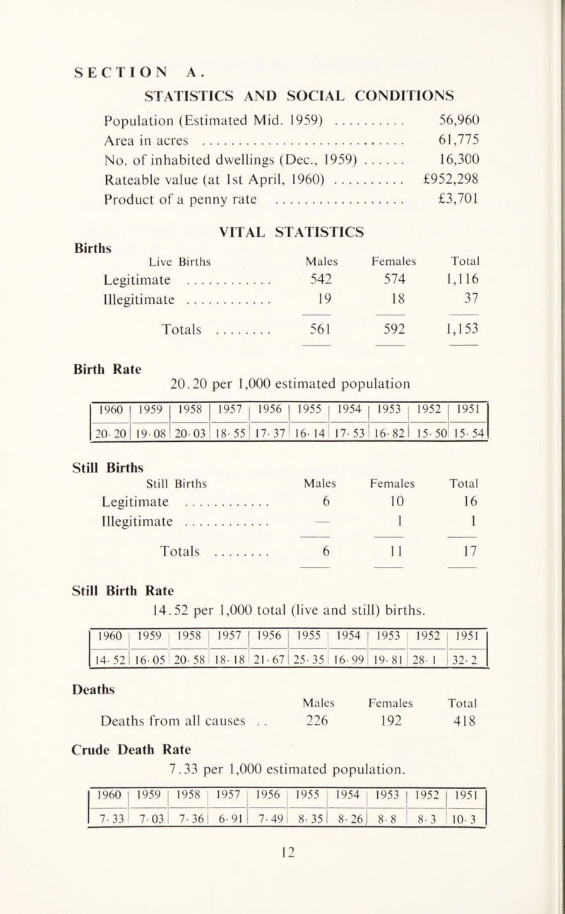 STATISTICS AND SOCIAL CONDITIONS Population (Estimated Mid. 1959) . 56,960 Area in acres . 61,775 No. of inhabited dwellings (Dec., 1959). 16,300 Rateable value (at 1st April, 1960) . £952,298 Product of a penny rate . £3,701 VITAL STATISTICS Births Live Births Males Females Legitimate . 542 574 Illegitimate . 19 18 Totals . 561 592 Total 1,116 37 1,153 Birth Rate 20.20 per 1,000 estimated population 1960 1959 1958 1957 1956 1955 1954 1953 1952 1951 20-20 19-08 20-03 18- 55 17- 37 16- 14 17- 53 16- 82 15- 50 15- 54 Still Births Still Births Males Females Total Legitimate . 6 10 16 Illegitimate . . . — 1 1 Totals . 6 11 17 Still Birth Rate 14.52 per 1,000 total (live and still) births. 1960 1959 1958 1957 1956 1955 1954 1953 1952 1951 14- 52 16-05 20- 58 18- 18 21-67 25- 35 16-99 19-81 28- 1 32- 2 Deaths Males Females Total Deaths from all causes .. 226 192 418 Crude Death Rate 7.33 per 1,000 estimated population. 1960 1959 1958 1957 1956 1955 1954 1953 1952 1951 7-33 7-03 7- 36 6- 91 7-49 8- 35 8- 26 8- 8 8- 3 10- 3