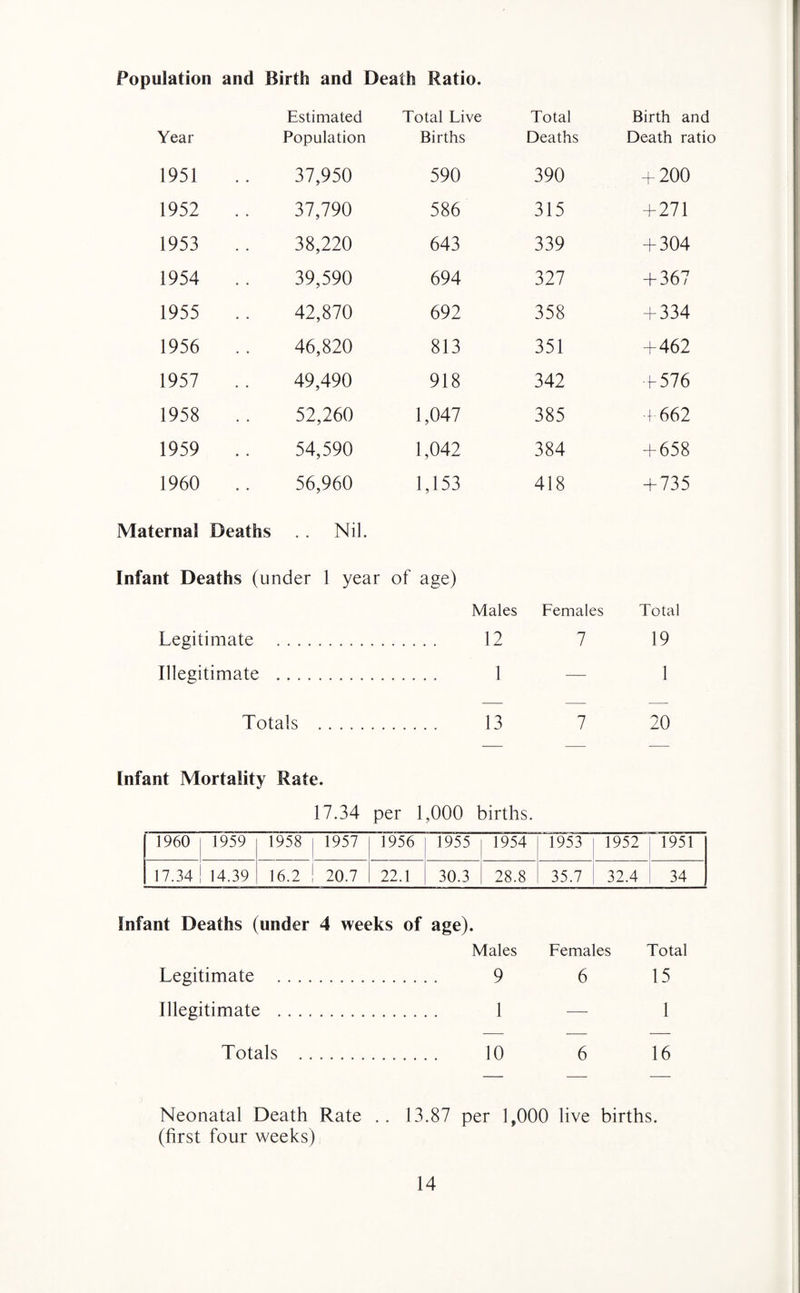 Population and Birth and Death Ratio. Year Estimated Population Total Live Births Total Deaths Birth and Death ratio 1951 37,950 590 390 + 200 1952 37,790 586 315 + 271 1953 38,220 643 339 + 304 1954 39,590 694 327 + 367 1955 42,870 692 358 + 334 1956 46,820 813 351 + 462 1957 49,490 918 342 + 576 1958 52,260 1,047 385 + 662 1959 54,590 1,042 384 + 658 1960 56,960 1,153 418 + 735 Maternal Deaths . . Nil. Infant Deaths (under 1 year of age) Males Females Total Legitimate . 12 7 19 Illegitimate . 1 — 1 Totals . 13 7 20 Infant Mortality Rate. 17.34 per 1,000 births. 1960 1959 1958 1957 1956 1955 1954 1953 1952 1951 17.34 14.39 16.2 20.7 22.1 30.3 28.8 35.7 32.4 34 infant Deaths (under 4 weeks of age). Males Females Total Legitimate . 9 6 15 Illegitimate . 1 — 1 Totals . 10 6 16 Neonatal Death Rate .. 13.87 per 1,000 live births, (first four weeks)