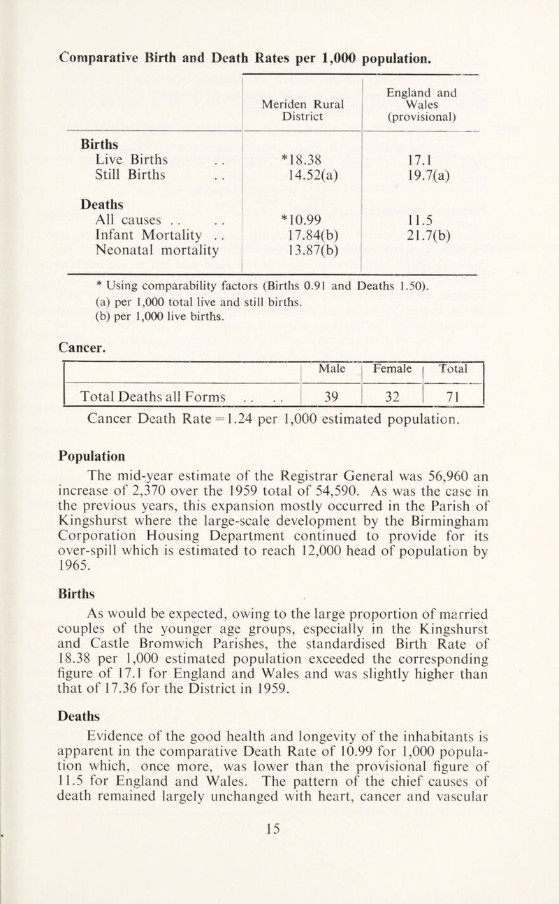 Comparative Birth and Death Rates per 1,000 population. Meriden Rural District England and Wales (provisional) Births Live Births *18.38 17.1 Still Births 14.52(a) 19.7(a) Deaths All causes . . *10.99 11.5 Infant Mortality . . Neonatal mortality 17.84(b) 13.87(b) 21.7(b) * Using comparability factors (Births 0.91 and Deaths 1.50). (a) per 1,000 total live and still births. (b) per 1,000 live births. Cancer. Male Female Total Total Deaths all Forms 39 32 71 Cancer Death Rate = 1.24 per 1,000 estimated population. Population The mid-year estimate of the Registrar General was 56,960 an increase of 2,370 over the 1959 total of 54,590. As was the case in the previous years, this expansion mostly occurred in the Parish of Kingshurst where the large-scale development by the Birmingham Corporation Housing Department continued to provide for its over-spill which is estimated to reach 12,000 head of population by 1965. Births As would be expected, owing to the large proportion of married couples of the younger age groups, especially in the Kingshurst and Castle Bromwich Parishes, the standardised Birth Rate of 18.38 per 1,000 estimated population exceeded the corresponding figure of 17.1 for England and Wales and was slightly higher than that of 17.36 for the District in 1959. Deaths Evidence of the good health and longevity of the inhabitants is apparent in the comparative Death Rate of 10.99 for 1,000 popula¬ tion which, once more, was lower than the provisional figure of 11.5 for England and Wales. The pattern of the chief causes of death remained largely unchanged with heart, cancer and vascular