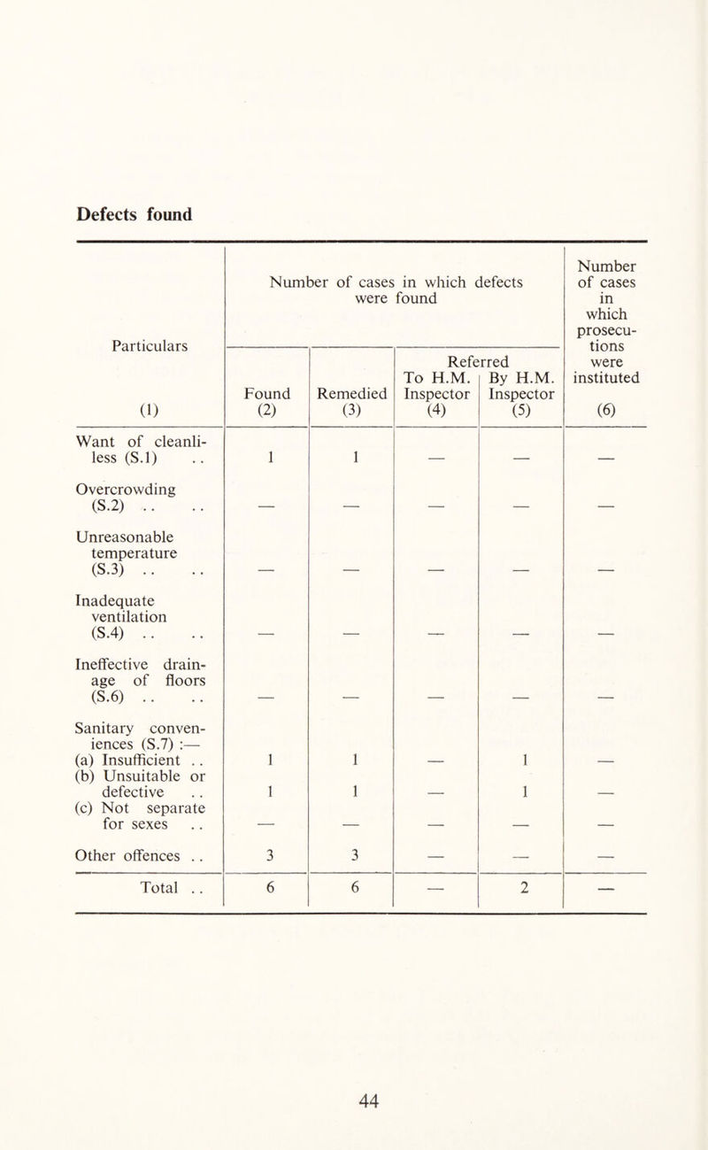 Defects found Particulars (1) Number of cases were in which defects found Number of cases in which prosecu¬ tions were instituted (6) Found (2) Remedied (3) Refe To H.M. Inspector (4) rred By H.M. Inspector (5) Want of cleanli- less (S.l) 1 1 — — — Overcrowding (S.2) .. — —• — — — Unreasonable temperature (S.3) .. Inadequate ventilation (S.4) .. Ineffective drain¬ age of floors (S.6) .. _ _ Sanitary conven¬ iences (S.7) :— (a) Insufficient .. 1 1 1 (b) Unsuitable or defective 1 1 1 (c) Not separate for sexes — — — — — Other offences .. 3 3 — — — Total .. 6 6 — 2 —