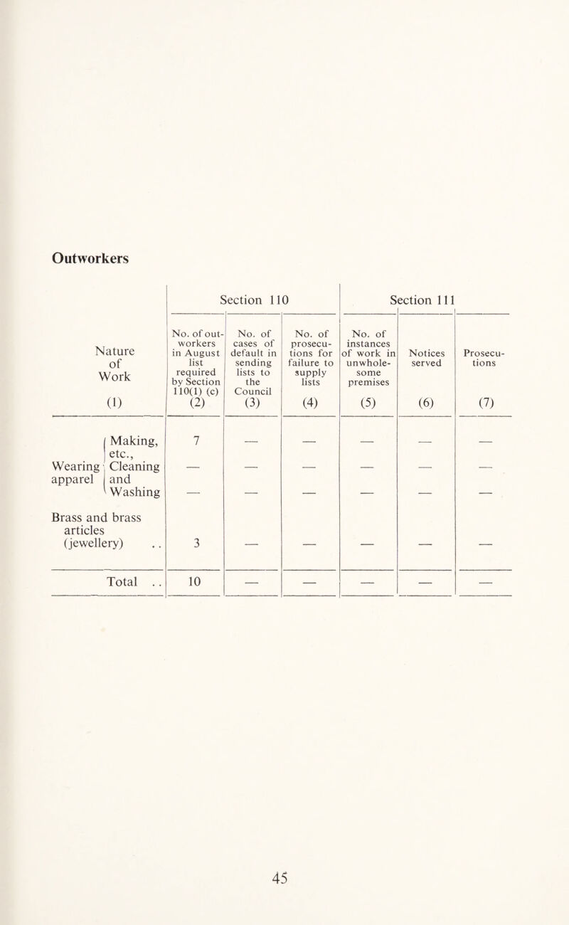 Outworkers Nature of Work (1) S Section 110 S ection 111 No. of out¬ workers in August list required by Section 110(1) (c) (2) No. of cases of default in sending lists to the Council (3) No. of prosecu¬ tions for failure to supply lists (4) No. of instances of work in unwhole¬ some premises (5) Notices served (6) Prosecu¬ tions (7) Making, 7 etc., Wearing Cleaning — — — — — — apparel and Washing — — — — — — Brass and brass articles (jewellery) 3 ' - Total .. 10 — — — — —