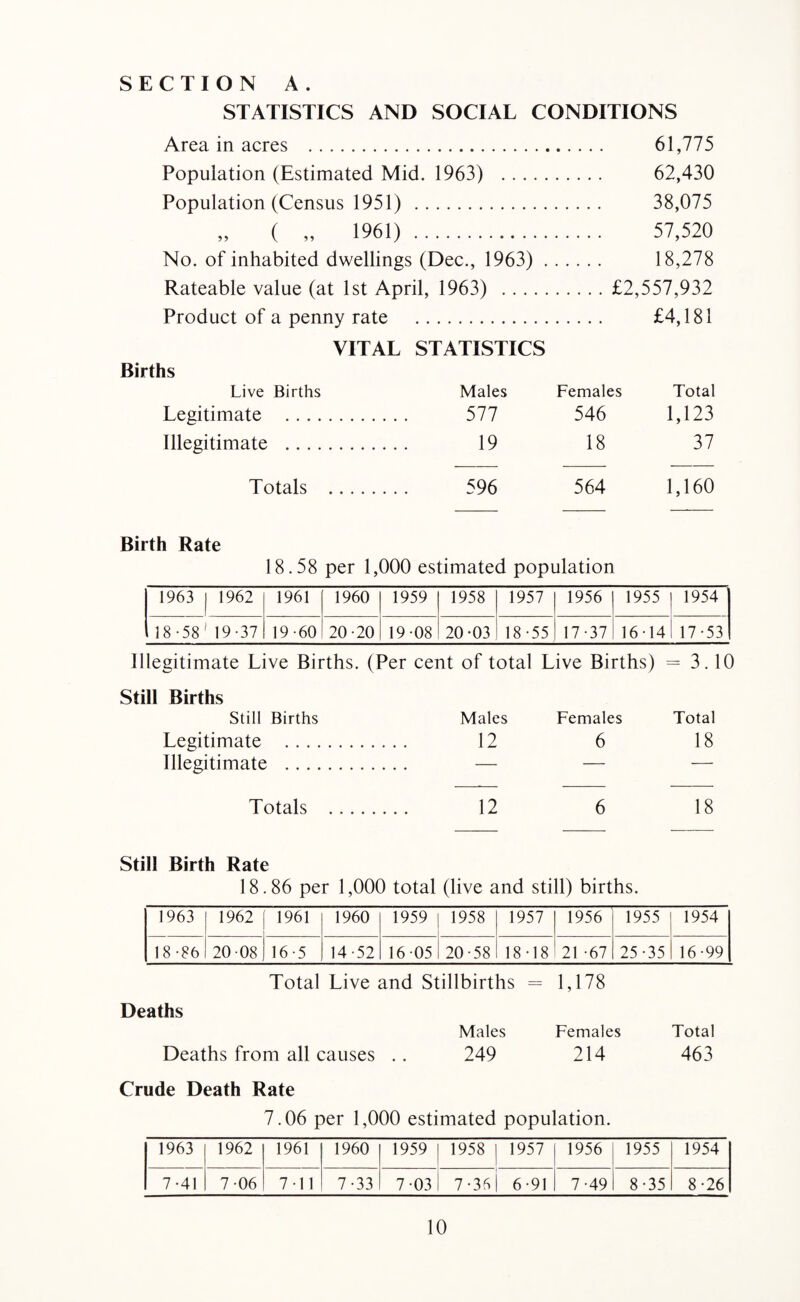 STATISTICS AND SOCIAL CONDITIONS Area in acres . 61,775 Population (Estimated Mid. 1963) . 62,430 Population (Census 1951) . 38,075 „ ( „ 1961) . 57,520 No. of inhabited dwellings (Dec., 1963). 18,278 Rateable value (at 1st April, 1963) .£2,557,932 Product of a penny rate . £4,181 VITAL STATISTICS Births Live Births Males Females Total Legitimate . 577 546 1,123 Illegitimate . 19 18 37 Totals 596 564 1,160 Birth Rate 18.58 per 1,000 estimated population 1963 1962 1961 1960 1959 1958 1957 1956 1955 1954 18-58' 19-37 19-60 20-20 19-08 20-03 18-55 17-37 16-14 17-53 Illegitimate Live Births. (Per cent of total Live Births) = 3.10 Still Births Still Births Males Females Total Legitimate . 12 6 18 Illegitimate . . . — — — Totals . 12 6 18 Still Birth Rate 18.86 per 1,000 total (live and still) births. 1963 1962 1961 1960 1959 1958 1957 1956 1955 1954 18-86 20-08 16-5 14-52 16-05 20-58 18-18 21 -67 25-35 16-99 Total Live and Stillbirths = 1,178 Deaths Deaths from all causes .. Males Females Total 249 214 463 Crude Death Rate 7.06 per 1,000 estimated population. 1963 1962 1961 1960 1959 1958 1957 1956 1955 1954 7-41 7-06 7-11 7-33 7-03 7-36 6-91 7-49 8-35 8-26