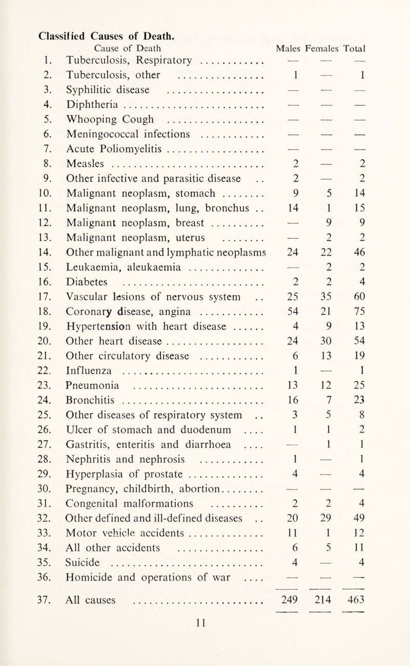 Classified Causes of Death. Cause of Death Males Females Total 1. Tuberculosis, Respiratory . — 2. Tuberculosis, other . 1 — 1 3. Syphilitic disease . — — 4. Diphtheria. — — — 5. Whooping Cough . — — — 6. Meningococcal infections . — — — 7. Acute Poliomyelitis. — — — 8. Measles . 2 — 2 9. Other infective and parasitic disease .. 2 — 2 10. Malignant neoplasm, stomach . 9 5 14 11. Malignant neoplasm, lung, bronchus .. 14 1 15 12. Malignant neoplasm, breast . — 9 9 13. Malignant neoplasm, uterus . — 2 2 14. Other malignant and lymphatic neoplasms 24 22 46 15. Leukaemia, aleukaemia . — 2 2 16. Diabetes . 2 2 4 17. Vascular lesions of nervous system .. 25 35 60 18. Coronary disease, angina . 54 21 75 19. Hypertension with heart disease . 4 9 13 20. Other heart disease. 24 30 54 21. Other circulatory disease . 6 13 19 22. Influenza . 1 — 1 23. Pneumonia . 13 12 25 24. Bronchitis . 16 7 23 25. Other diseases of respiratory system .. 3 5 8 26. Ulcer of stomach and duodenum .... 1 1 2 27. Gastritis, enteritis and diarrhoea .... — 1 1 28. Nephritis and nephrosis . 1 — 1 29. Hyperplasia of prostate. 4 — 4 30. Pregnancy, childbirth, abortion. — — — 31. Congenital malformations . 2 2 4 32. Other defined and ill-defined diseases .. 20 29 49 33. Motor vehicle accidents. 11 1 12 34. All other accidents . 6 5 11 35. Suicide . 4 — 4 36. Homicide and operations of war .... — •— — 37. All causes . 249 214 463