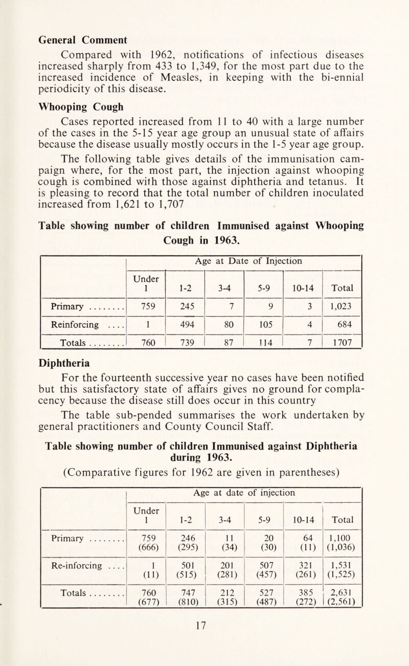 General Comment Compared with 1962, notifications of infectious diseases increased sharply from 433 to 1,349, for the most part due to the increased incidence of Measles, in keeping with the bi-ennial periodicity of this disease. Whooping Cough Cases reported increased from 11 to 40 with a large number of the cases in the 5-15 year age group an unusual state of affairs because the disease usually mostly occurs in the 1-5 year age group. The following table gives details of the immunisation cam¬ paign where, for the most part, the injection against whooping cough is combined with those against diphtheria and tetanus. It is pleasing to record that the total number of children inoculated increased from 1,621 to 1,707 Table showing number of children Immunised against Whooping Cough in 1963. Age at Date of Injection Under 1 1-2 3-4 5-9 10-14 Total Primary . .. 759 245 7 9 3 1,023 Reinforcing .... 1 494 80 105 4 684 Totals. 760 739 87 114 7 1707 Diphtheria For the fourteenth successive year no cases have been notified but this satisfactory state of affairs gives no ground for compla¬ cency because the disease still does occur in this country The table sub-pended summarises the work undertaken by general practitioners and County Council Staff. Table showing number of children Immunised against Diphtheria during 1963. (Comparative figures for 1962 are given in parentheses) Age at date of injection Under 1 1-2 3-4 5-9 10-14 Total Primary . 759 (666) 246 (295) 11 (34) 20 (30) 64 01) 1,100 (1,036) Re-inforcing .... 1 (11) 501 (515) 201 (281) 507 (457) 321 (261) 1,531 (1,525) Totals. 760 (677) 747 (810) 212 (315) 527 (487) 385 (272) 2,631 (2,561)