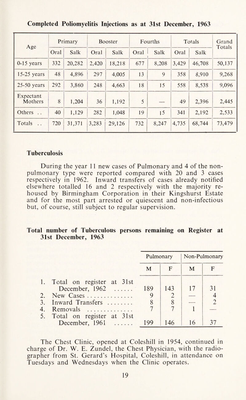 Completed Poliomyelitis Injections as at 31st December, 1963 Age Primary Booster Fourths Totals Grand Totals Oral Salk Oral Salk Oral Salk Oral Salk 0-15 years 332 20,282 2,420 18,218 677 8,208 3,429 46,708 50,137 15-25 years 48 4,896 297 4,005 13 9 358 8,910 9,268 25-50 years 292 3,860 248 4,663 18 15 558 8,538 9,096 Expectant Mothers 8 1,204 36 1,192 5 — 49 2,396 2,445 Others .. 40 1,129 282 1,048 19 15 341 2,192 2,533 Totals .. 720 31,371 3,283 29,126 732 8,247 4,735 68,744 73,479 Tuberculosis During the year 11 new cases of Pulmonary and 4 of the non- pulmonary type were reported compared with 20 and 3 cases respectively in 1962. Inward transfers of cases already notified elsewhere totalled 16 and 2 respectively with the majority re¬ housed by Birmingham Corporation in their Kingshurst Estate and for the most part arrested or quiescent and non-infectious but, of course, still subject to regular supervision. Total number of Tuberculous persons remaining on Register at 31st December, 1963 1. Total on register at 31st December, 1962 . 2. New Cases. 3. Inward Transfers . 4. Removals . 5. Total on register at 31st December, 1961 . Pulmonary Non-Pulmonary M F M F 189 143 17 31 9 2 — 4 8 8 — 2 7 7 1 — 199 146 16 37 The Chest Clinic, opened at Coleshill in 1954, continued in charge of Dr. W. E. Zundel, the Chest Physician, with the radio¬ grapher from St. Gerard’s Hospital, Coleshill, in attendance on Tuesdays and Wednesdays when the Clinic operates.