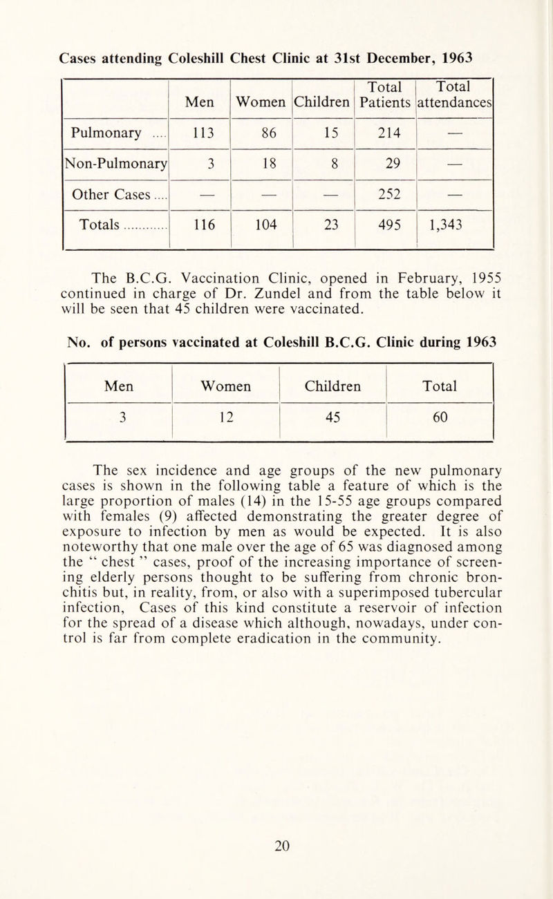 Cases attending Coleshill Chest Clinic at 31st December, 1963 Men Women Children Total Patients Total attendances Pulmonary .... 113 86 15 214 — Non-Pulmonary 3 18 8 29 — Other Cases.... — — — 252 — Totals. 116 104 23 495 1,343 The B.C.G. Vaccination Clinic, opened in February, 1955 continued in charge of Dr. Zundel and from the table below it will be seen that 45 children were vaccinated. No. of persons vaccinated at Coleshill B.C.G. Clinic during 1963 Men Women Children Total 3 12 45 60 The sex incidence and age groups of the new pulmonary cases is shown in the following table a feature of which is the large proportion of males (14) in the 15-55 age groups compared with females (9) affected demonstrating the greater degree of exposure to infection by men as would be expected. It is also noteworthy that one male over the age of 65 was diagnosed among the “ chest ” cases, proof of the increasing importance of screen¬ ing elderly persons thought to be suffering from chronic bron¬ chitis but, in reality, from, or also with a superimposed tubercular infection, Cases of this kind constitute a reservoir of infection for the spread of a disease which although, nowadays, under con¬ trol is far from complete eradication in the community.