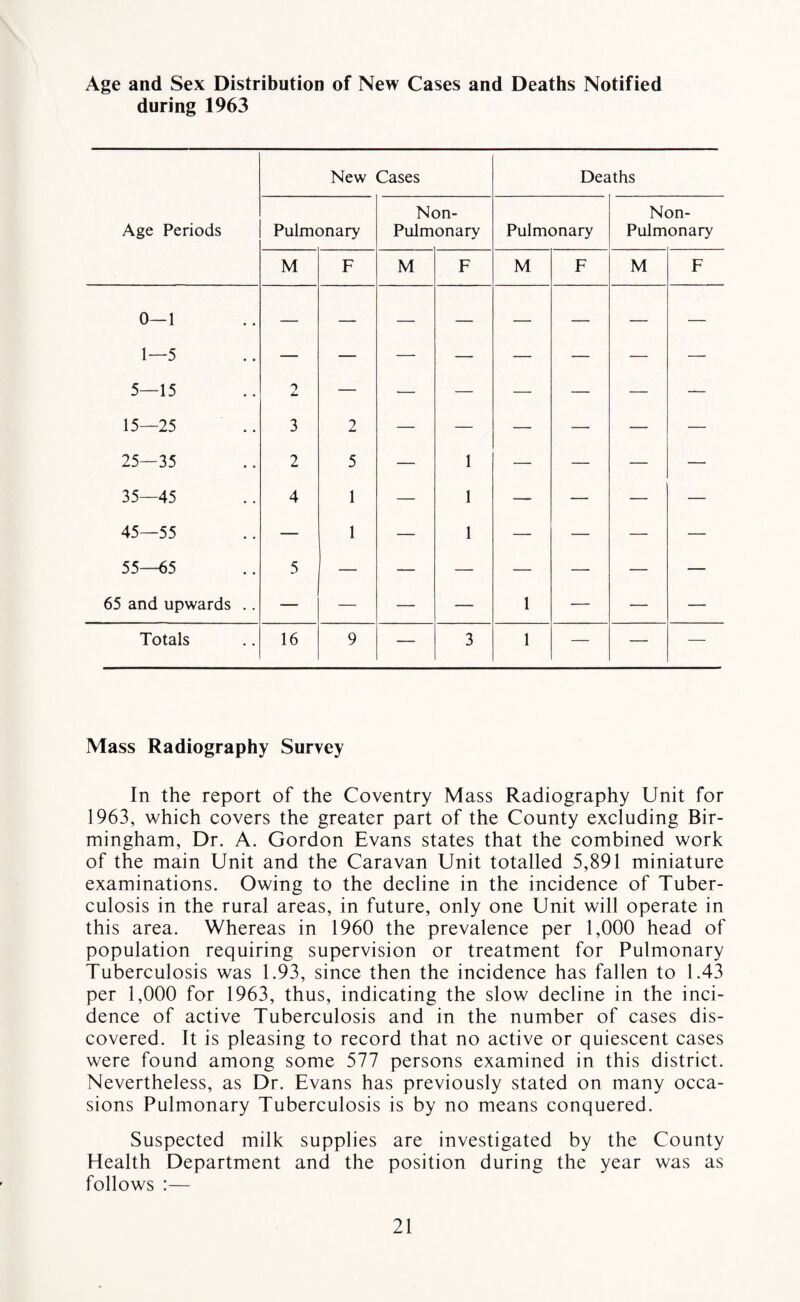 Age and Sex Distribution of New Cases and Deaths Notified during 1963 Age Periods New Cases Deaths Pulmonary Non- Pulmonary Pulmonary Non- Pulmonary M F M F M F M F 0—1 1—5 5—15 — — — — — — — 15—25 3 2 — — — — — — 25—35 2 5 — 1 — — — — 35—45 4 1 — 1 — — — — 45—55 — 1 — 1 — — — — 55—65 5 — — — — — — — 65 and upwards .. — — — — 1 — — — Totals 16 9 — 3 1 — — — Mass Radiography Survey In the report of the Coventry Mass Radiography Unit for 1963, which covers the greater part of the County excluding Bir¬ mingham, Dr. A. Gordon Evans states that the combined work of the main Unit and the Caravan Unit totalled 5,891 miniature examinations. Owing to the decline in the incidence of Tuber¬ culosis in the rural areas, in future, only one Unit will operate in this area. Whereas in 1960 the prevalence per 1,000 head of population requiring supervision or treatment for Pulmonary Tuberculosis was 1.93, since then the incidence has fallen to 1.43 per 1,000 for 1963, thus, indicating the slow decline in the inci¬ dence of active Tuberculosis and in the number of cases dis¬ covered. It is pleasing to record that no active or quiescent cases were found among some 577 persons examined in this district. Nevertheless, as Dr. Evans has previously stated on many occa¬ sions Pulmonary Tuberculosis is by no means conquered. Suspected milk supplies are investigated by the County Health Department and the position during the year was as follows :—