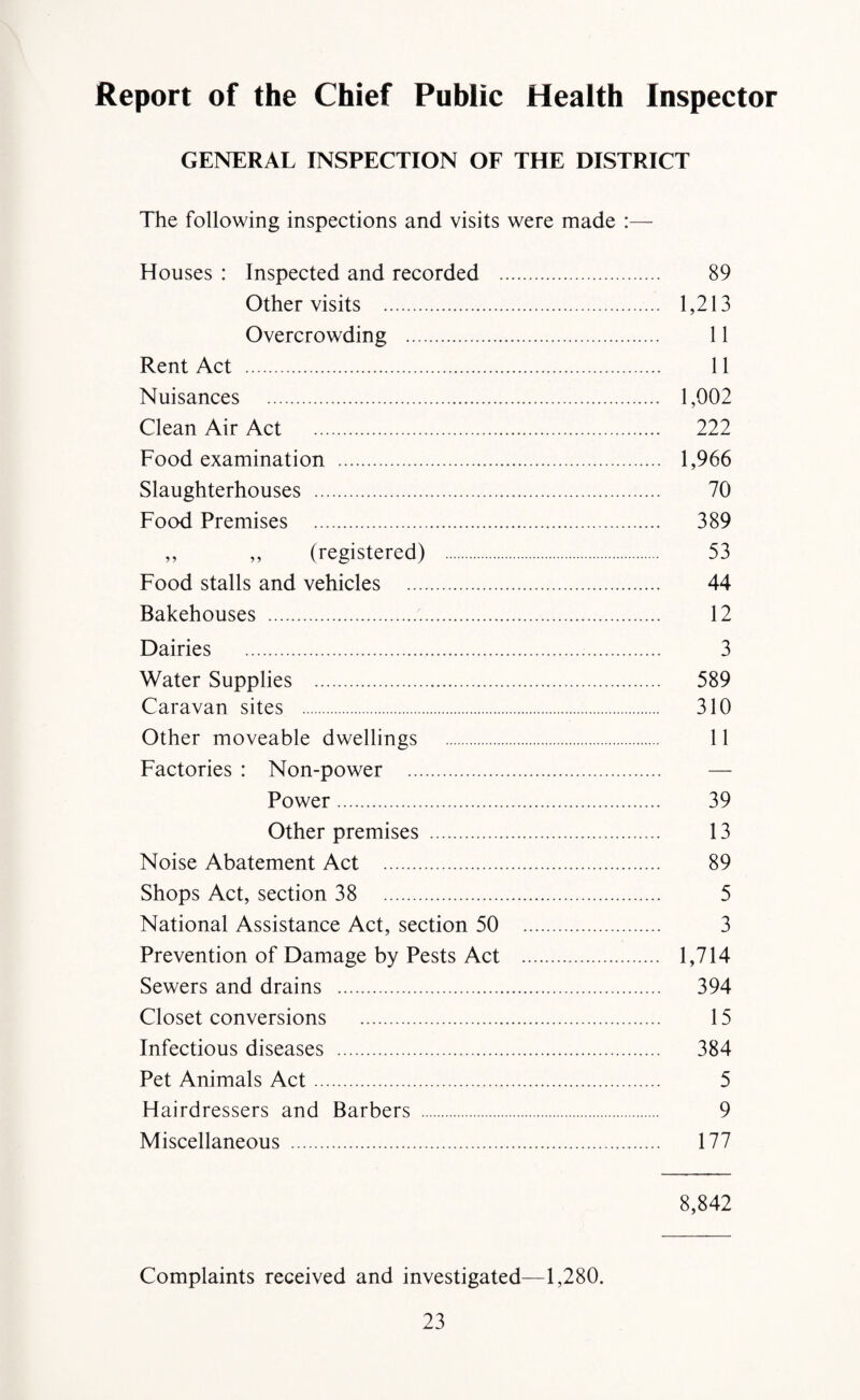 Report of the Chief Public Health Inspector GENERAL INSPECTION OF THE DISTRICT The following inspections and visits were made :— Houses : Inspected and recorded . 89 Other visits . 1,213 Overcrowding . 11 Rent Act . 11 Nuisances . 1,002 Clean Air Act . 222 Food examination . 1,966 Slaughterhouses . 70 Food Premises . 389 ,, ,, (registered) . 53 Food stalls and vehicles . 44 Bakehouses . 12 Dairies . 3 Water Supplies . 589 Caravan sites . 310 Other moveable dwellings . 11 Factories : Non-power . — Power. 39 Other premises . 13 Noise Abatement Act . 89 Shops Act, section 38 5 National Assistance Act, section 50 3 Prevention of Damage by Pests Act . 1,714 Sewers and drains . 394 Closet conversions . 15 Infectious diseases . 384 Pet Animals Act. 5 Hairdressers and Barbers . 9 Miscellaneous . 177 8,842 Complaints received and investigated—1,280.