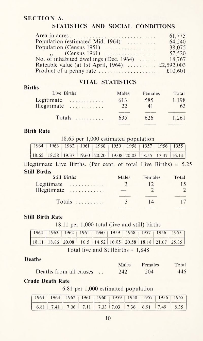 SECTION A. STATISTICS AND SOCIAL CONDITIONS Area in acres. 61,775 Population (estimated Mid. 1964) 64,240 Population (Census 1951) . 38,075 ,, (Census 1961) . 57,520 No. of inhabited dwellings (Dec. 1964) . 18,767 Rateable value (at 1st April, 1964) . £2,592,003 Product of a penny rate. £10,601 Births VITAL STATISTICS Live Births Males Females Total Legitimate . 613 585 1,198 Illegitimate . 22 41 63 Totals . 635 626 1,261 Birth Rate 18.65 per 1,000 estimated population 1964 1963 1962 1961 1960 1959 1958 1957 1956 1955 18.65 18.58 19.37 19.60 20.20 19.08 20.03 18.55 17.37 16.14 Illegitimate Live Births. (Per cent, of total Live Births) = 5.25 Still Births Still Births Males Females Total Legitimate . 3 12 15 Illegitimate . — 2 2 Totals . 3 14 17 Still Birth Rate 18.11 per 1,000 total (live and still) births 1964 1963 1962 1961 1960 1959 1958 1957 1956 1955 18.11 18.86 20.08 16.5 14.52 16.05 20.58 18.18 21.67 25.35 Total live and Stillbirths = 1,848 Deaths Deaths from all causes Males Females Total 242 204 446 Crude Death Rate 6.81 per 1,000 estimated population 1964 1963 1962 1961 1960 1959 1958 1957 1956 1955 6.81 7.41 7.06 7.11 7.33 7.03 7.36 6.91 7.49 8.35