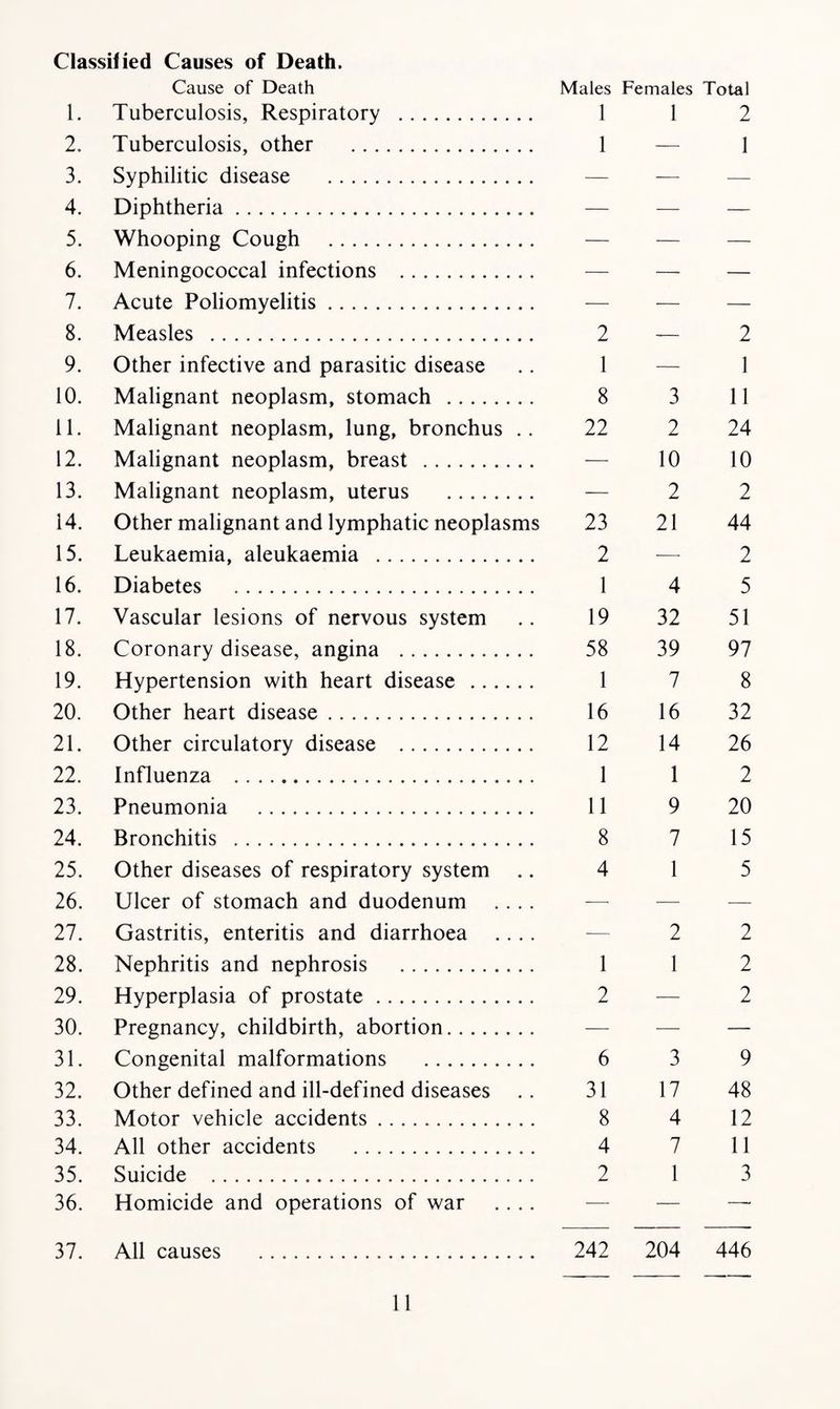 Classified Causes of Death. Cause of Death Males Females Total 1. Tuberculosis, Respiratory . 1 1 2 2. Tuberculosis, other . 1 — 1 3. Syphilitic disease . — — 4. Diphtheria. — — — 5. Whooping Cough . — — — 6. Meningococcal infections . — — — 7. Acute Poliomyelitis. — — — 8. Measles . 2 — 2 9. Other infective and parasitic disease .. 1 — 1 10. Malignant neoplasm, stomach . 8 3 11 11. Malignant neoplasm, lung, bronchus .. 22 2 24 12. Malignant neoplasm, breast . — 10 10 13. Malignant neoplasm, uterus . — 2 2 14. Other malignant and lymphatic neoplasms 23 21 44 15. Leukaemia, aleukaemia . 2 — 2 16. Diabetes . 1 4 5 17. Vascular lesions of nervous system .. 19 32 51 18. Coronary disease, angina . 58 39 97 19. Hypertension with heart disease . 1 7 8 20. Other heart disease. 16 16 32 21. Other circulatory disease . 12 14 26 22. Influenza . 1 1 2 23. Pneumonia . 11 9 20 24. Bronchitis . 8 7 15 25. Other diseases of respiratory system .. 4 1 5 26. Ulcer of stomach and duodenum .... — 27. Gastritis, enteritis and diarrhoea .... — 2 2 28. Nephritis and nephrosis . 1 1 2 29. Hyperplasia of prostate. 2 — 2 30. Pregnancy, childbirth, abortion. — — — 31. Congenital malformations . 6 3 9 32. Other defined and ill-defined diseases .. 31 17 48 33. Motor vehicle accidents. 8 4 12 34. All other accidents . 4 7 11 35. Suicide . 2 1 3 36. Homicide and operations of war .... — — — 37. All causes . 242 204 446
