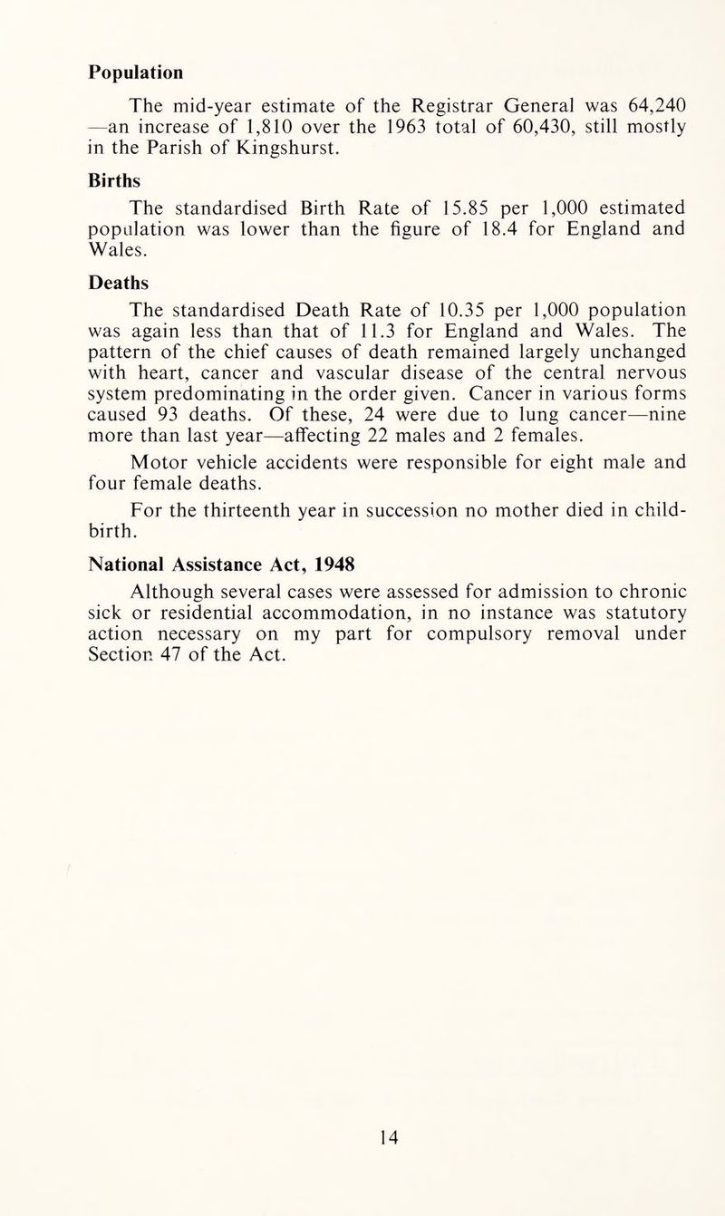 Population The mid-year estimate of the Registrar General was 64,240 —an increase of 1,810 over the 1963 total of 60,430, still mostly in the Parish of Kingshurst. Births The standardised Birth Rate of 15.85 per 1,000 estimated population was lower than the figure of 18.4 for England and Wales. Deaths The standardised Death Rate of 10.35 per 1,000 population was again less than that of 11.3 for England and Wales. The pattern of the chief causes of death remained largely unchanged with heart, cancer and vascular disease of the central nervous system predominating in the order given. Cancer in various forms caused 93 deaths. Of these, 24 were due to lung cancer—nine more than last year—affecting 22 males and 2 females. Motor vehicle accidents were responsible for eight male and four female deaths. For the thirteenth year in succession no mother died in child¬ birth. National Assistance Act, 1948 Although several cases were assessed for admission to chronic sick or residential accommodation, in no instance was statutory action necessary on my part for compulsory removal under Section 47 of the Act.