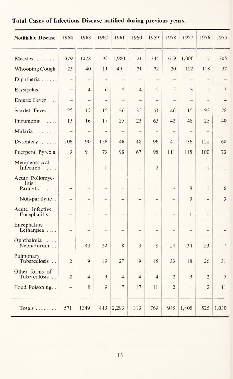 Total Cases of Infectious Disease notified during previous years. Notifiable Disease 1964 1963 1962 1961 1960 1959 1958 1957 1956 1955 Measles .. 379 1028 93 1,980 21 344 619 1,006 7 705 Whooping Cough 25 40 11 49 71 72 20 112 118 57 Diphtheria. - - - - - - - - - ” Erysipelas - 4 6 2 4 2 5 3 5 3 Enteric Fever - - - - - - - - - - Scarlet Fever. ... 25 15 15 36 35 54 46 15 92 28 Pneumonia .... 13 16 17 35 23 63 42 48 25 40 Malaria . - - - - - - - - - Dysentery . 106 90 158 46 48 96 41 36 122 60 Puerperal Pyrexia 9 91 79 98 67 98 111 118 100 73 Meningococcal Infection .... - 1 1 1 1 2 — — 1 1 Acute Poliomye¬ litis : Paralytic .... . 8 1 6 Non-paralytic.. - - - - - - - 3 3 Acute Infective Encephalitis .. - - - - - - - 1 1 - Encephalitis Lethargica .... - - - - - - - - - Ophthalmia .... Neonatorum .. - 43 22 8 3 8 24 34 23 7 Pulmonary Tuberculosis .. 12 9 19 27 19 15 33 18 26 31 Other forms of Tuberculosis .. 2 4 3 4 4 4 2 3 2 5 Food Poisoning.. - 8 9 7 17 11 2 - 2 11 Totals. 571 1349 | 443 2,293 313 769 945 1,405 525 1,030