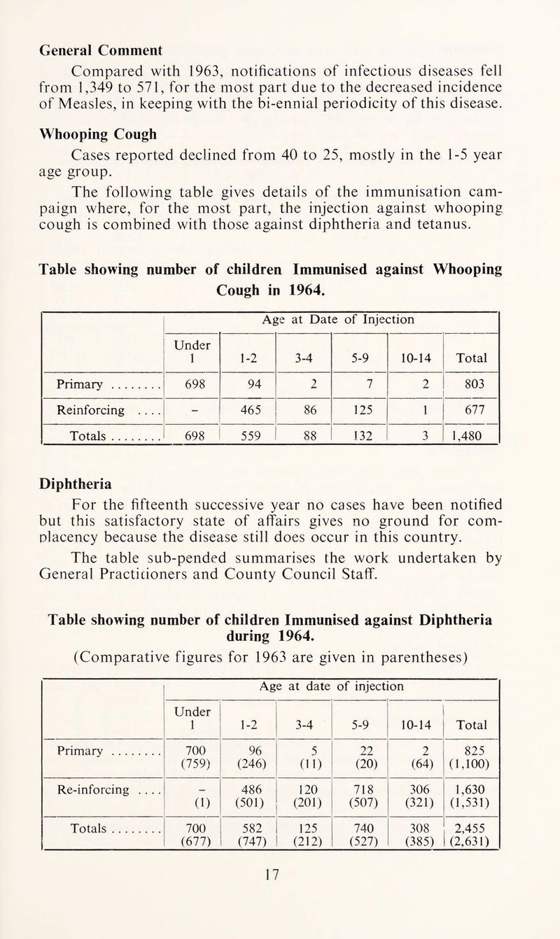 General Comment Compared with 1963, notifications of infectious diseases fell from 1,349 to 571, for the most part due to the decreased incidence of Measles, in keeping with the bi-ennial periodicity of this disease. Whooping Cough Cases reported declined from 40 to 25, mostly in the 1-5 year age group. The following table gives details of the immunisation cam¬ paign where, for the most part, the injection against whooping cough is combined with those against diphtheria and tetanus. Table showing number of children Immunised against Whooping Cough in 1964. Age at Date of Injection Under 1 1-2 3-4 5-9 10-14 Total Primary . .. 698 94 2 7 2 803 Reinforcing .... - 465 86 125 1 677 Totals. 698 1 559 88 132 3 1,480 Diphtheria For the fifteenth successive year no cases have been notified but this satisfactory state of affairs gives no ground for com¬ placency because the disease still does occur in this country. The table sub-pended summarises the work undertaken by General Practitioners and County Council Staff. Table showing number of children Immunised against Diphtheria during 1964. (Comparative figures for 1963 are given in parentheses) Age at date of injection Under 1 1-2 3-4 5-9 10-14 Total Primary . 700 (759) 96 (246) 5 (ID 22 (20) 2 (64) 825 (1,100) Re-inforcing .... (1) 486 (501) 120 (201) 718 (507) 306 (321) 1,630 (1,531) Totals. 700 (677) 582 (747) 125 (212) 740 (527) 308 (385) 2,455 (2,631)