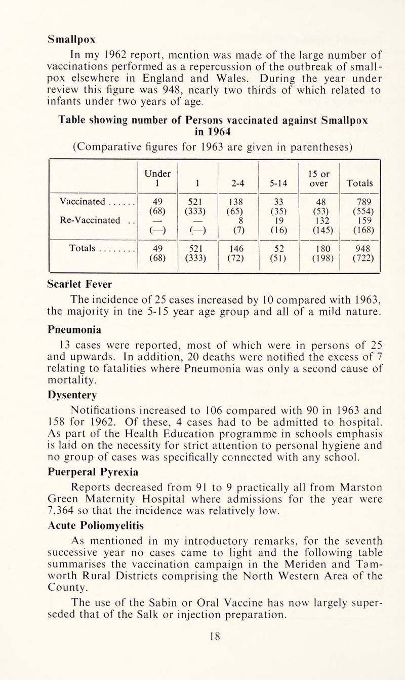 Smallpox In my 1962 report, mention was made of the large number of vaccinations performed as a repercussion of the outbreak of small¬ pox elsewhere in England and Wales. During the year under review this figure was 948, nearly two thirds of which related to infants under two years of age. Table showing number of Persons vaccinated against Smallpox in 1964 (Comparative figures for 1963 are given in parentheses) Under 1 1 2-4 5-14 15 or over Totals Vaccinated. 49 521 138 33 48 789 (68) (333) (65) (35) (53) (554) Re-Vaccinated .. — — 8 19 132 159 (-) (-) (7) (16) (145) (168) Totals. 49 521 146 52 180 948 (68) (333) (72) (51) (198) (722) Scarlet Fever The incidence of 25 cases increased by 10 compared with 1963, the majority in the 5-15 year age group and all of a mild nature. Pneumonia 13 cases were reported, most of which were in persons of 25 and upwards. In addition, 20 deaths were notified the excess of 7 relating to fatalities where Pneumonia was only a second cause of mortality. Dysentery Notifications increased to 106 compared with 90 in 1963 and 158 for 1962. Of these, 4 cases had to be admitted to hospital. As part of the Health Education programme in schools emphasis is laid on the necessity for strict attention to personal hygiene and no group of cases was specifically connected with any school. Puerperal Pyrexia Reports decreased from 91 to 9 practically all from Marston Green Maternity Hospital where admissions for the year were 7,364 so that the incidence was relatively low. Acute Poliomyelitis As mentioned in my introductory remarks, for the seventh successive year no cases came to light and the following table summarises the vaccination campaign in the Meriden and Tam- worth Rural Districts comprising the North Western Area of the County. The use of the Sabin or Oral Vaccine has now largely super¬ seded that of the Salk or injection preparation.