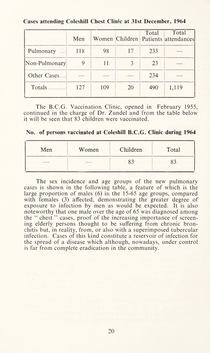 Cases attending Coleshill Chest Clinic at 31st December, 1964 Men Women Children Total Patients Total attendances Pulmonary ... 118 98 17 233 — Non-Pulmonary 9 11 23 — Other Cases.... —- — — 234 — Totals. 127 109 20 490 1,119 The B.C.G. Vaccination Clinic, opened in February 1955, continued in the charge of Dr. Zundel and from the table below it will be seen that 83 children were vaccinated. No. of persons vaccinated at Coleshill B.C.G. Clinic during 1964 Men Women Children Total — — 83 83 The sex incidence and age groups of the new pulmonary cases is shown in the following table, a feature of which is the large proportion of males (6) in the 15-65 age groups, compared with females (3) affected, demonstrating the greater degree of exposure to infection by men as would be expected. It is also noteworthy that one male over the age of 65 was diagnosed among the “ chest ” cases, proof of the increasing importance of screen¬ ing elderly persons thought to be suffering from chronic bron¬ chitis but, in reality, from, or also with a superimposed tubercular infection. Cases of this kind constitute a reservoir of infection for the spread of a disease which although, nowadays, under control is far from complete eradication in the community.