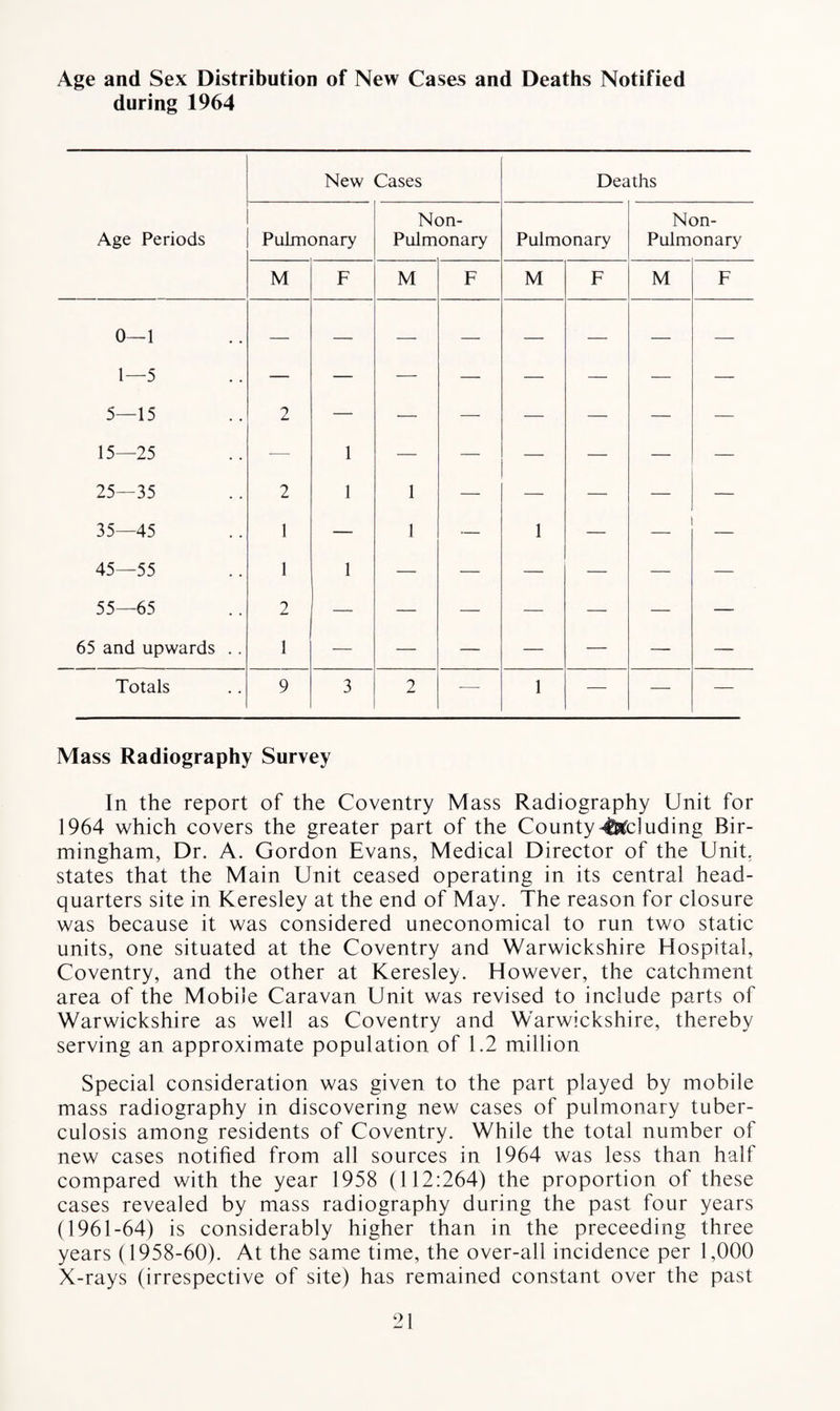 Age and Sex Distribution of New Cases and Deaths Notified during 1964 Age Periods New Cases Deaths Pulmonary Non- Pulmonary Pulmonary Non- Pulmonary M F M F M F M F 0—1 1—5 — — — — — — — — 5—15 9 — •— — — — — — 15—25 — 1 — — — — — — 25—35 2 1 1 — — — — — 35—45 1 — 1 — 1 — — 45—55 1 1 — — — — — — 55—65 2 — — —- — — — — 65 and upwards .. 1 — — — — — — — Totals 9 3 2 -—- 1 — — — Mass Radiography Survey In the report of the Coventry Mass Radiography Unit for 1964 which covers the greater part of the County deluding Bir¬ mingham, Dr. A. Gordon Evans, Medical Director of the Unit, states that the Main Unit ceased operating in its central head¬ quarters site in Keresley at the end of May. The reason for closure was because it was considered uneconomical to run two static units, one situated at the Coventry and Warwickshire Hospital, Coventry, and the other at Keresley. However, the catchment area of the Mobile Caravan Unit was revised to include parts of Warwickshire as well as Coventry and Warwickshire, thereby serving an approximate population of 1.2 million Special consideration was given to the part played by mobile mass radiography in discovering new cases of pulmonary tuber¬ culosis among residents of Coventry. While the total number of new cases notified from all sources in 1964 was less than half compared with the year 1958 (112:264) the proportion of these cases revealed by mass radiography during the past four years (1961-64) is considerably higher than in the preceeding three years (1958-60). At the same time, the over-all incidence per 1,000 X-rays (irrespective of site) has remained constant over the past