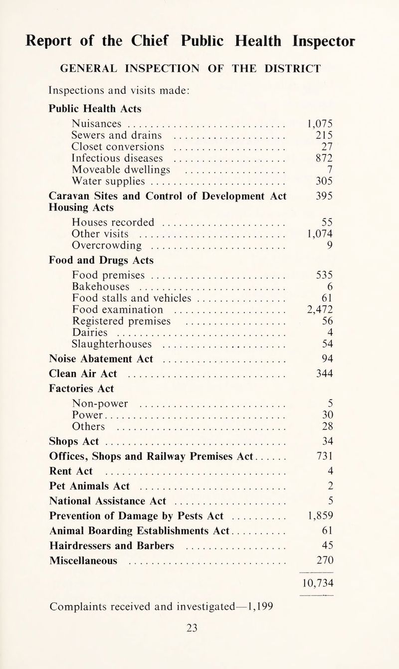 Report of the Chief Public Health Inspector GENERAL INSPECTION OF THE DISTRICT Inspections and visits made: Public Health Acts Nuisances. 1,075 Sewers and drains . 215 Closet conversions . 27 Infectious diseases . 872 Moveable dwellings . 7 Water supplies. 305 Caravan Sites and Control of Development Act 395 Housing Acts Houses recorded . 55 Other visits . 1,074 Overcrowding . 9 Food and Drugs Acts Food premises. 535 Bakehouses . 6 Food stalls and vehicles. 61 Food examination . 2,472 Registered premises . 56 Dairies . 4 Slaughterhouses . 54 Noise Abatement Act . 94 Clean Air Act . 344 Factories Act Non-power . 5 Power. 30 Others . 28 Shops Act. 34 Offices, Shops and Railway Premises Act. 731 Rent Act . 4 Pet Animals Act . 2 National Assistance Act . 5 Prevention of Damage by Pests Act . 1,859 Animal Boarding Establishments Act. 61 Hairdressers and Barbers . 45 Miscellaneous . 270 10,734 Complaints received and investigated—1,199