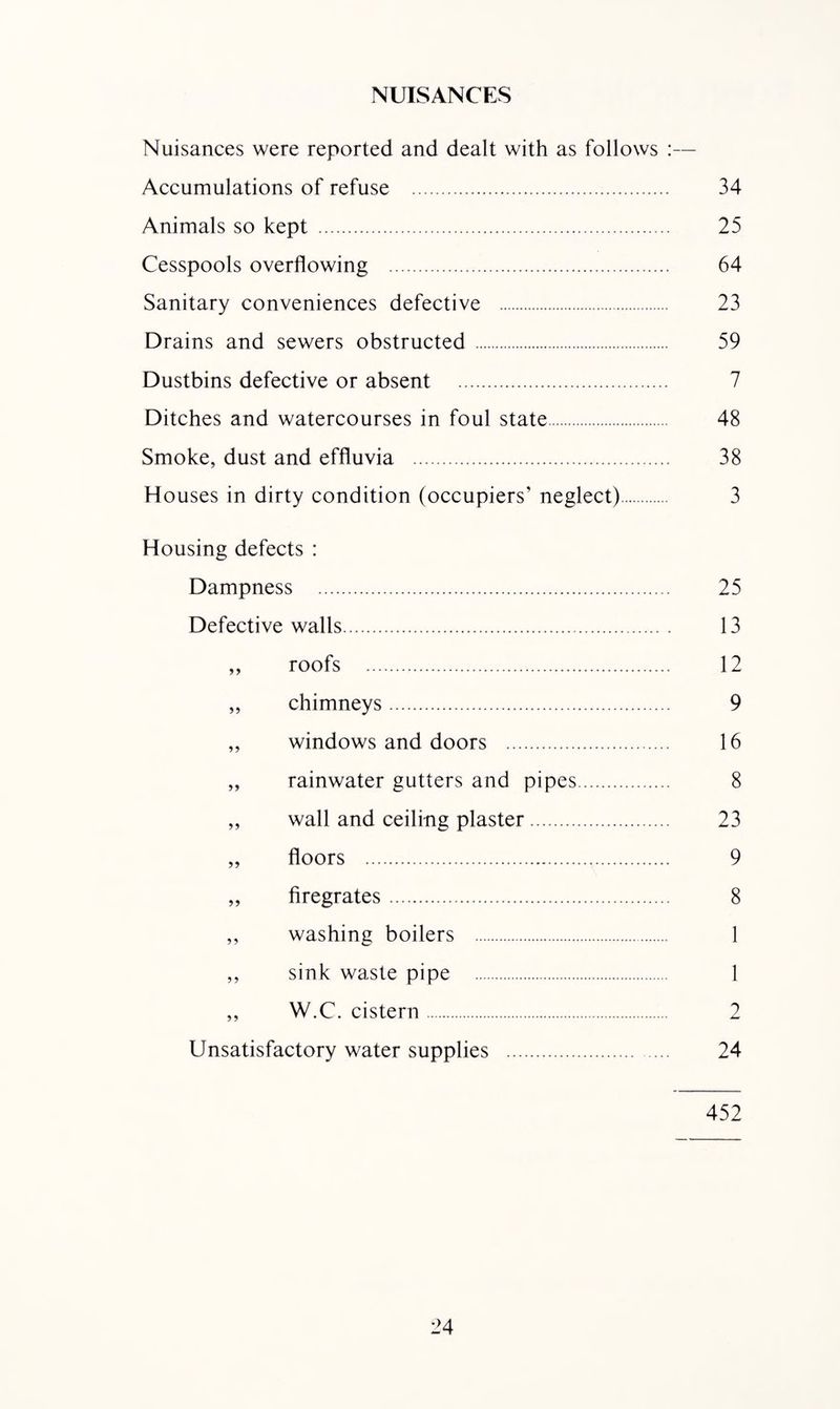 NUISANCES Nuisances were reported and dealt with as follows :— Accumulations of refuse . 34 Animals so kept . 25 Cesspools overflowing . 64 Sanitary conveniences defective . 23 Drains and sewers obstructed . 59 Dustbins defective or absent . 7 Ditches and watercourses in foul state. 48 Smoke, dust and effluvia . 38 Houses in dirty condition (occupiers’ neglect). 3 Housing defects : Dampness . 25 Defective walls. 13 ,, roofs . 12 ,, chimneys. 9 ,, windows and doors . 16 ,, rainwater gutters and pipes. 8 ,, wall and ceiling plaster. 23 „ floors . 9 ,, firegrates. 8 ,, washing boilers . 1 ,, sink waste pipe . 1 ,, W.C. cistern. 2 Unsatisfactory water supplies . 24 452