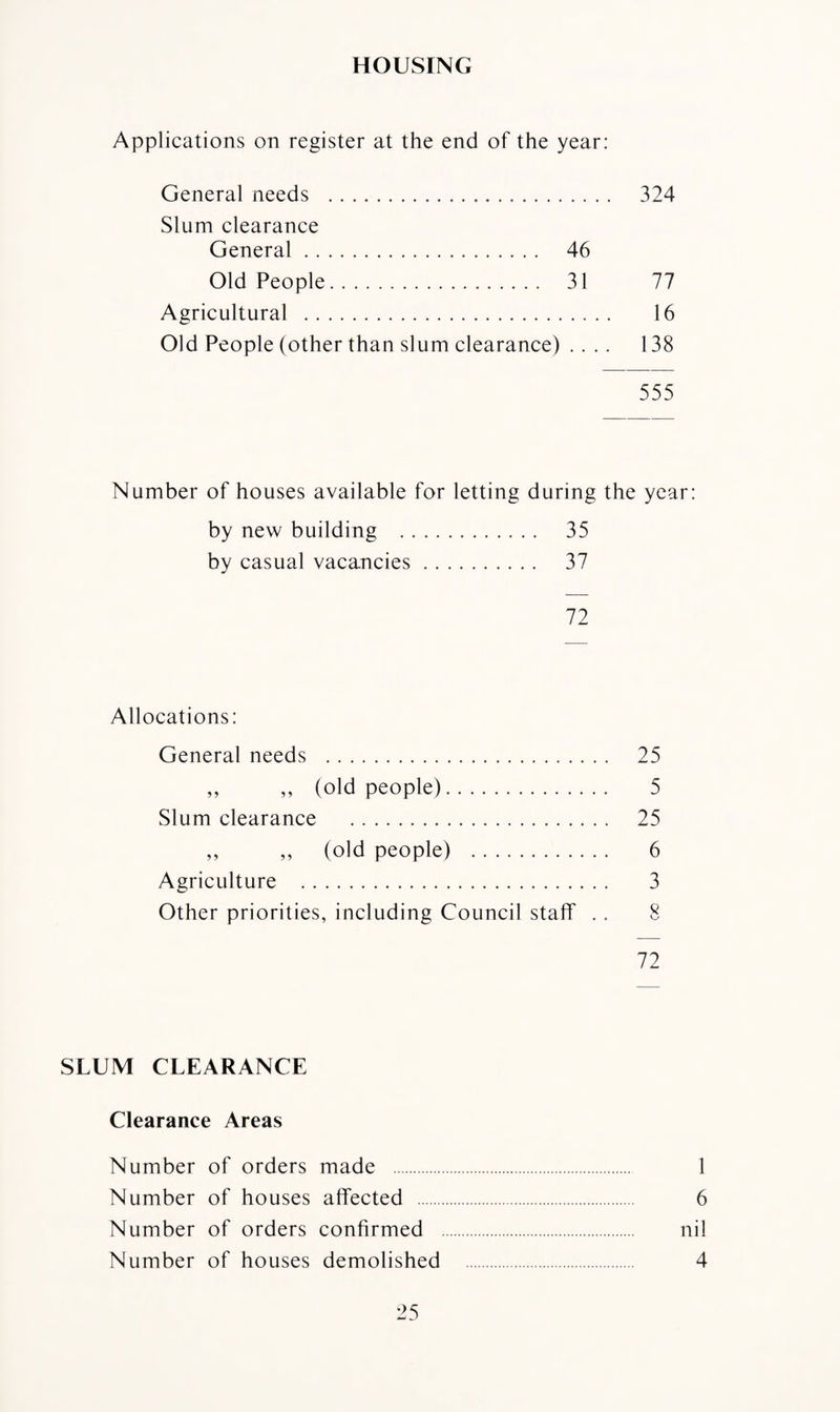HOUSING Applications on register at the end of the year: General needs . 324 Slum clearance General. 46 Old People. 31 77 Agricultural . 16 Old People (other than slum clearance) .... 138 555 Number of houses available for letting during the year: by new building . 35 by casual vacancies. 37 72 Allocations: General needs . 25 ,, ,, (old people). 5 Slum clearance . 25 ,, ,, (old people) . 6 Agriculture . 3 Other priorities, including Council staff . . 8 72 SLUM CLEARANCE Clearance Areas Number of orders made . 1 Number of houses affected . 6 Number of orders confirmed . nil Number of houses demolished . 4